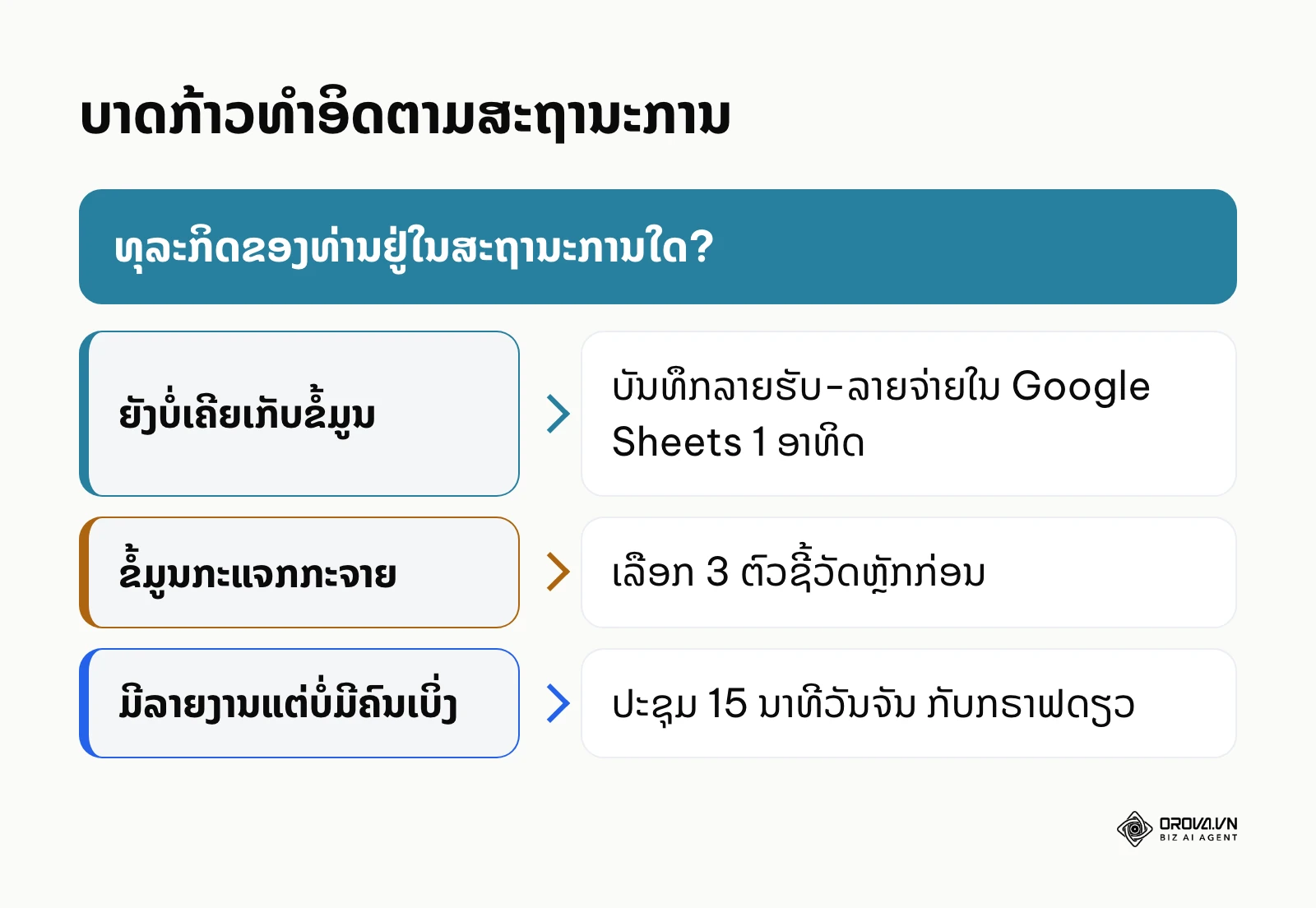 ບາດກ້າວທຳອິດໃນການເລີ່ມໃຊ້ Looker Studio ຕາມສະຖານະການ