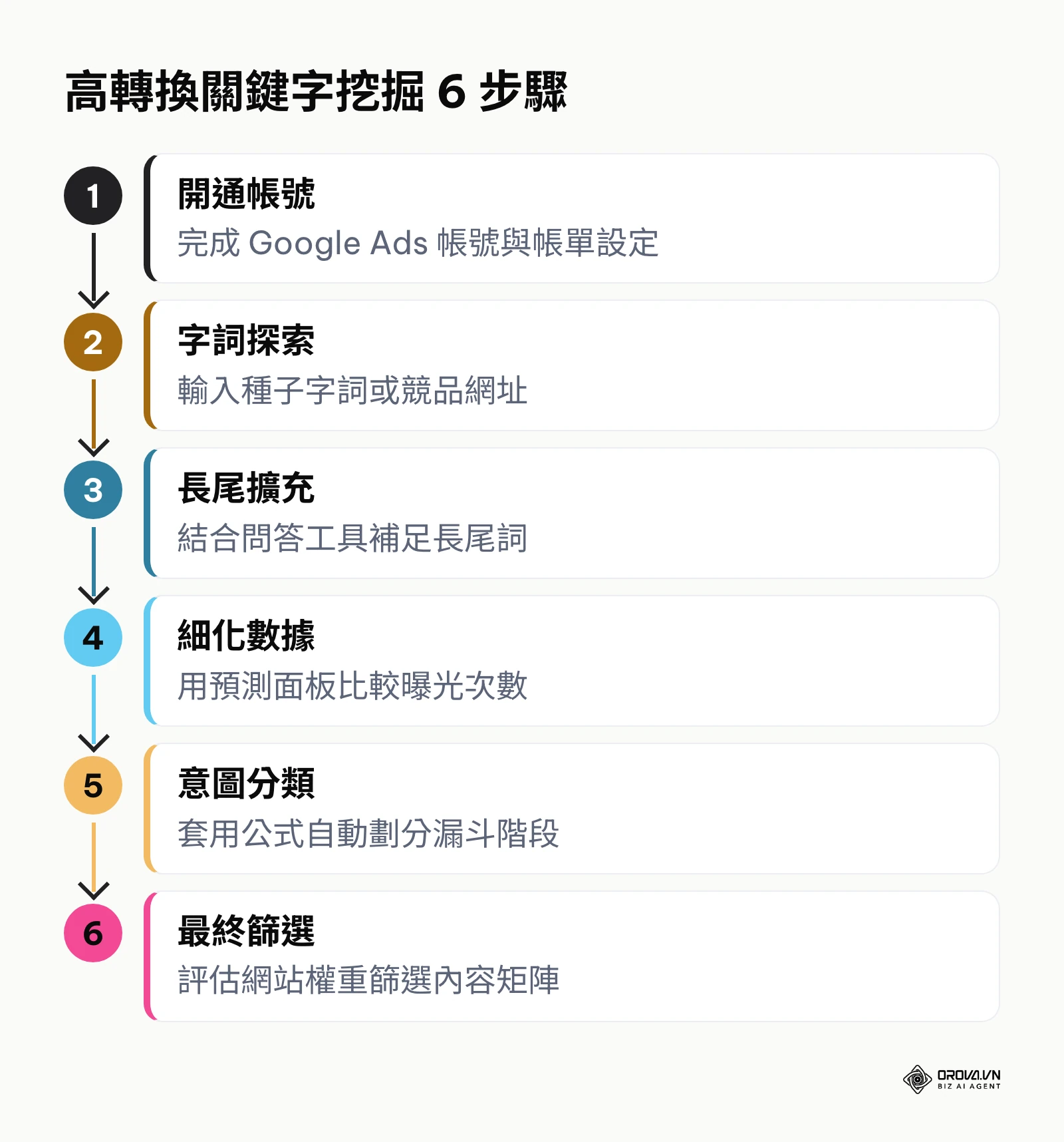 從註冊到篩選的 6 個關鍵字操作步驟
