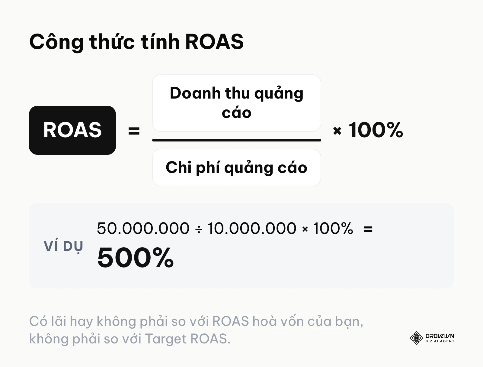 Công thức tính chỉ số ROAS bằng doanh thu chia cho chi phí nhân 100 phần trăm