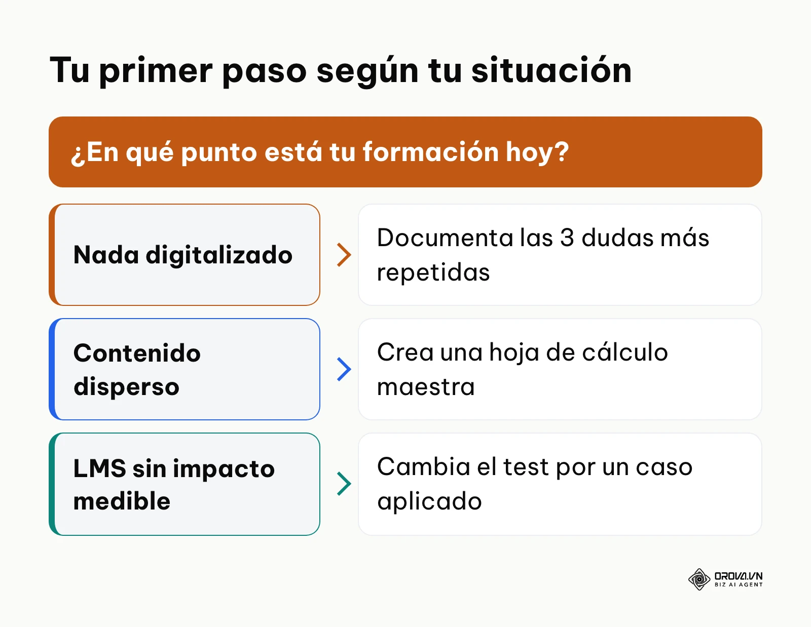 Diagrama de decisión con el primer paso recomendado según el nivel de digitalización de la formación.