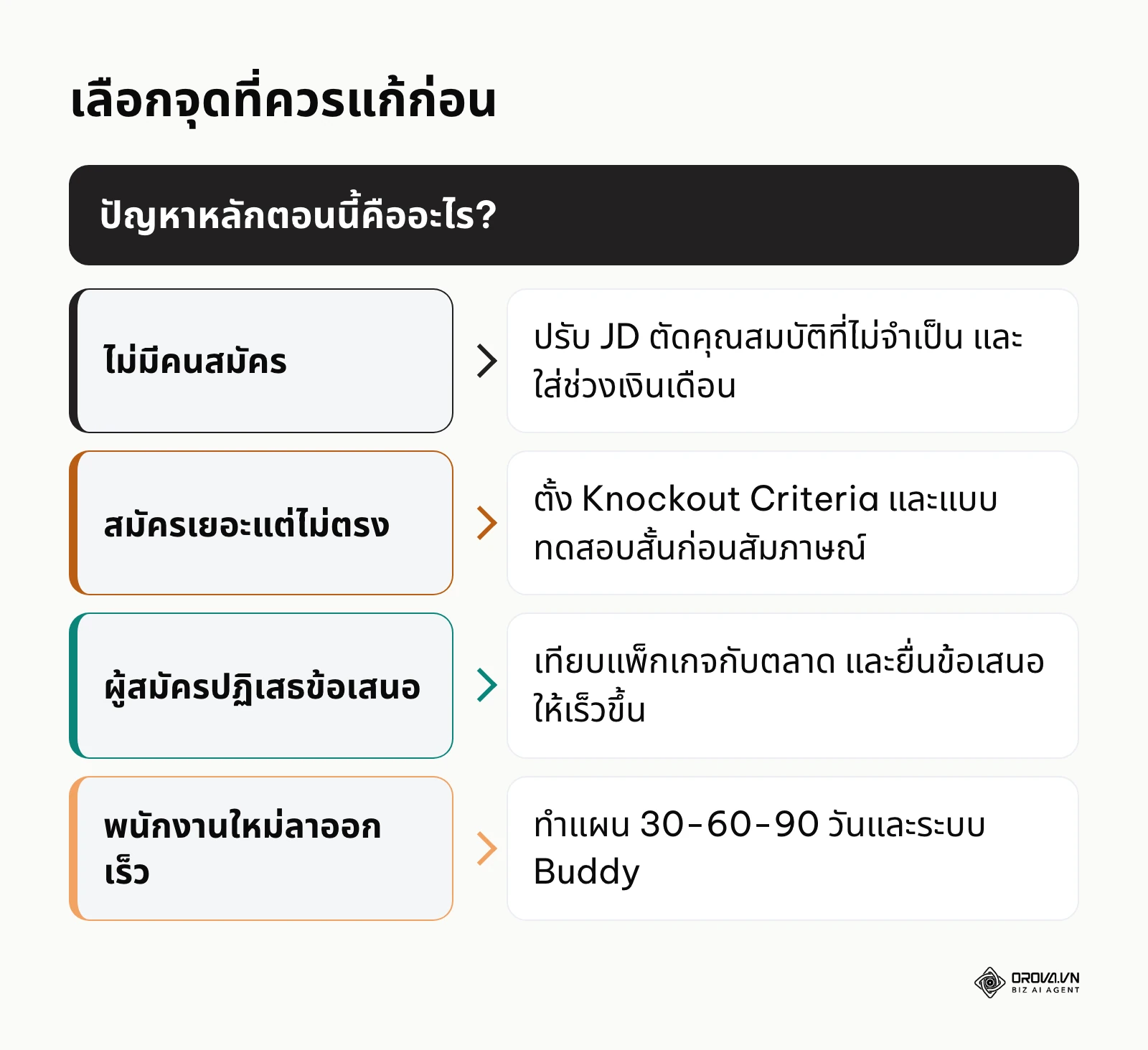 แผนผังเลือกจุดแก้ไขขั้นตอนการสรรหาตามปัญหาที่เจอ