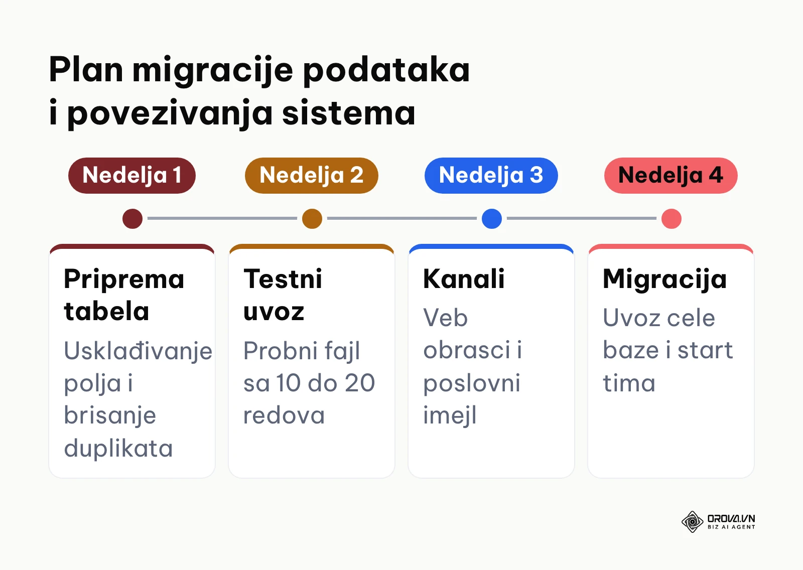 Četvoronedeljni vremenski plan pripreme, testiranja i migracije baze kupaca u novi CRM softver.
