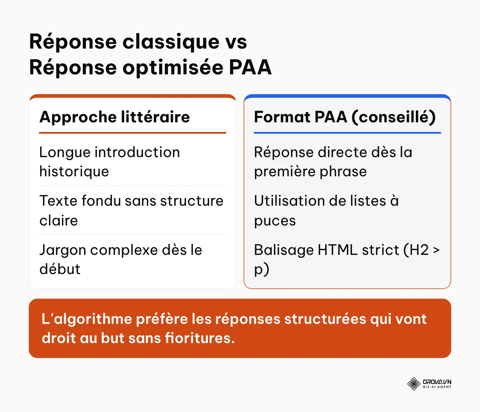 Comparaison entre une rédaction web classique et une rédaction optimisée pour les robots de Google.