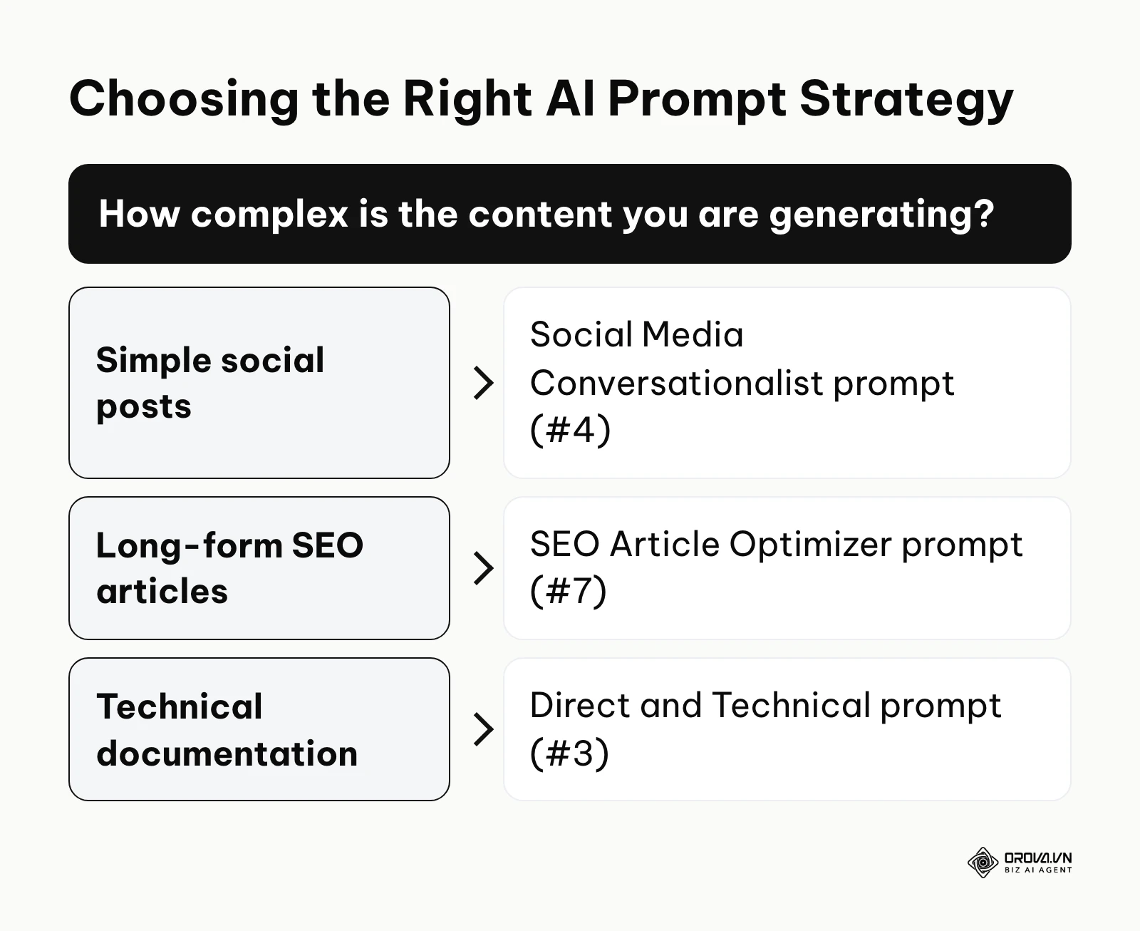 Decision tree for selecting AI prompt strategies based on content complexity