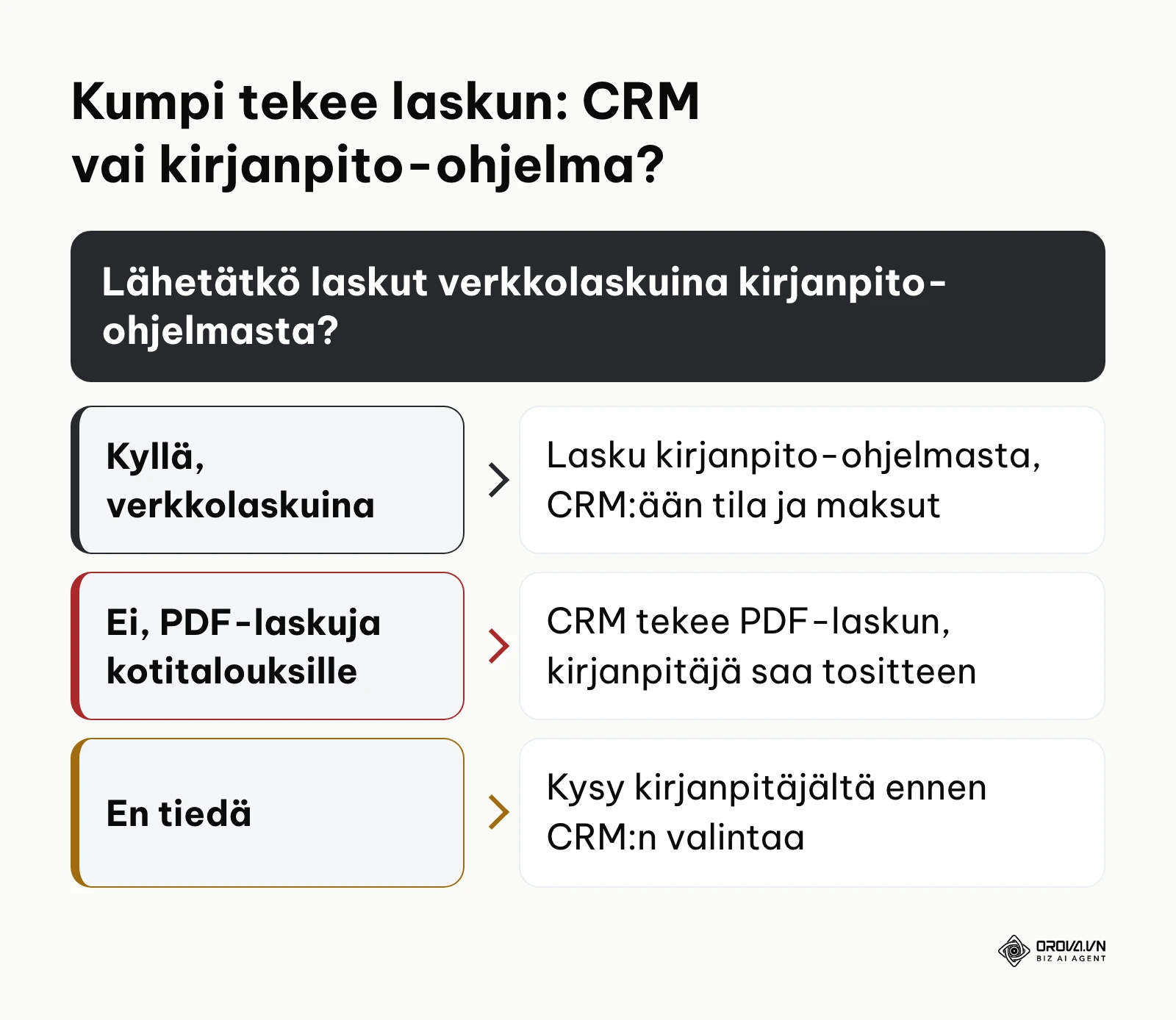 Päätöspuu siitä, tekeekö laskun CRM-järjestelmä vai kirjanpito-ohjelma
