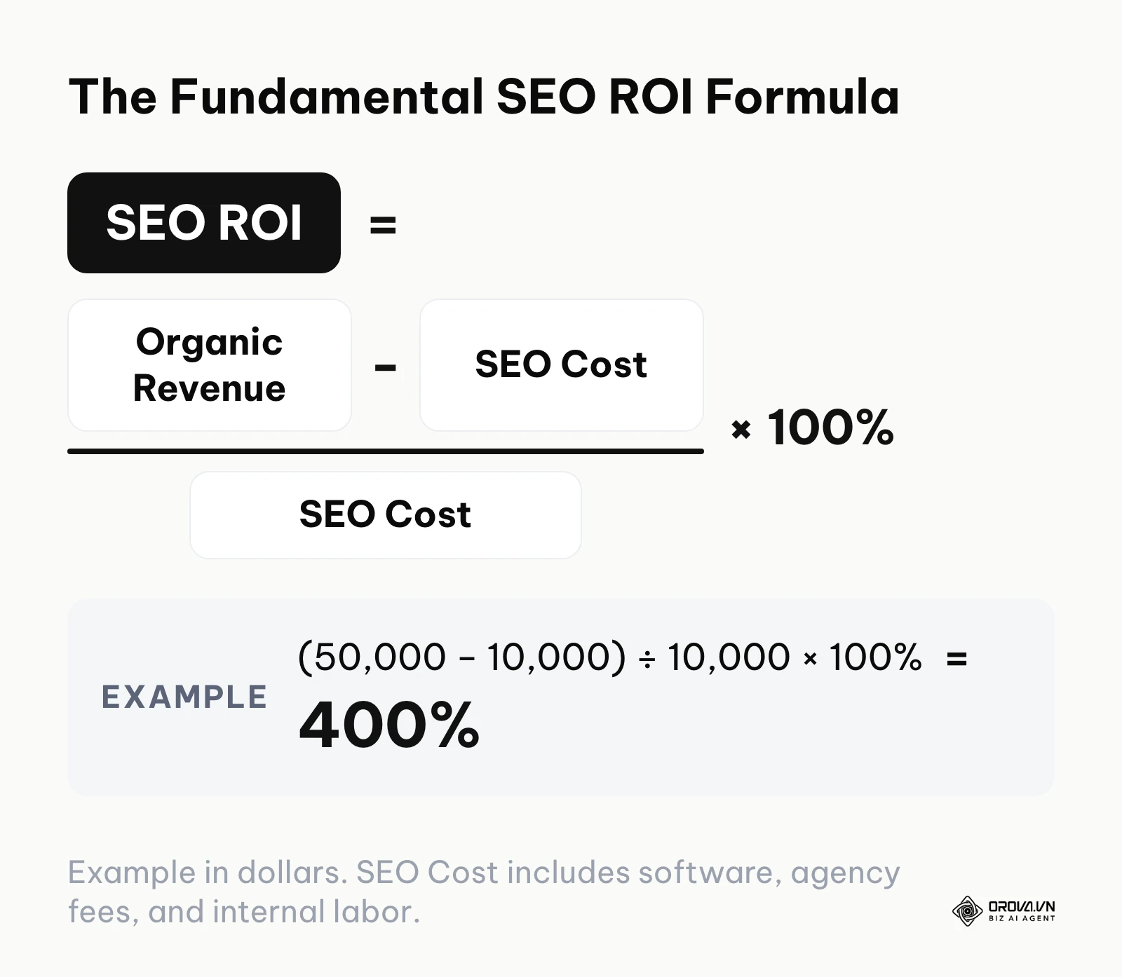 Formula to calculate SEO Return on Investment