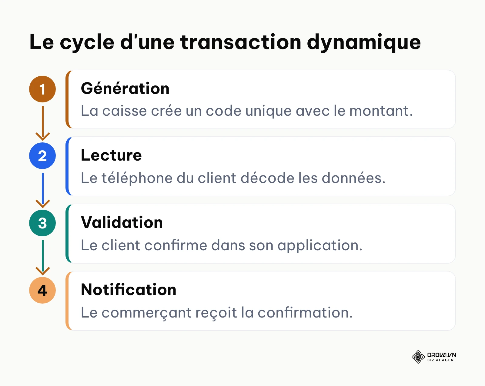 Processus en 4 étapes : Génération, Lecture, Validation, Notification.