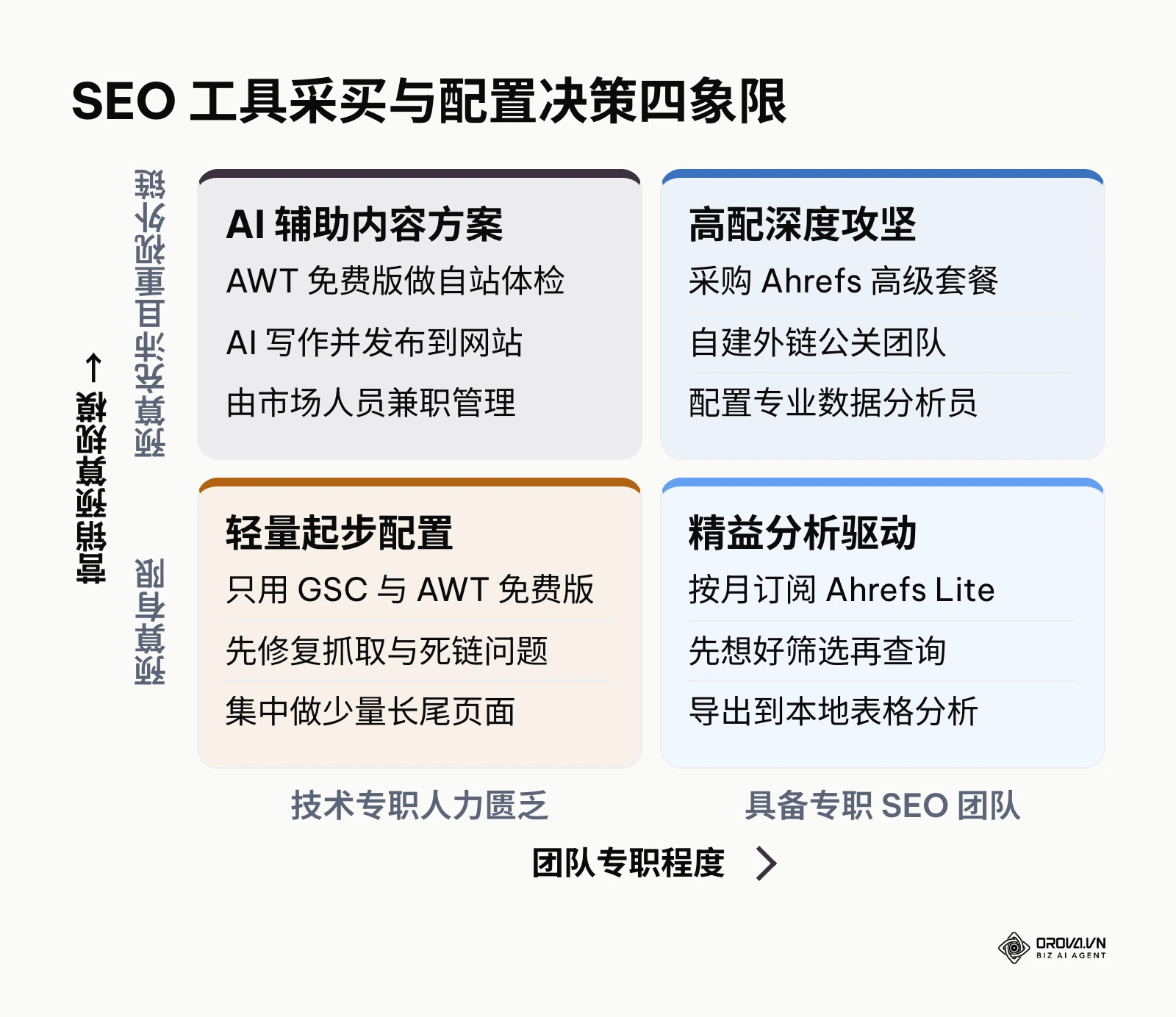 基于团队专职能力与资金预算两个维度的 SEO 软件选型四象限图