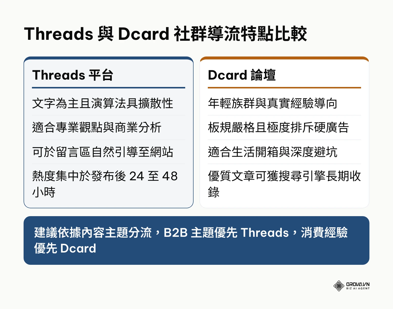 Threads 與 Dcard 兩大社群平台在導流特性與策略上的比較