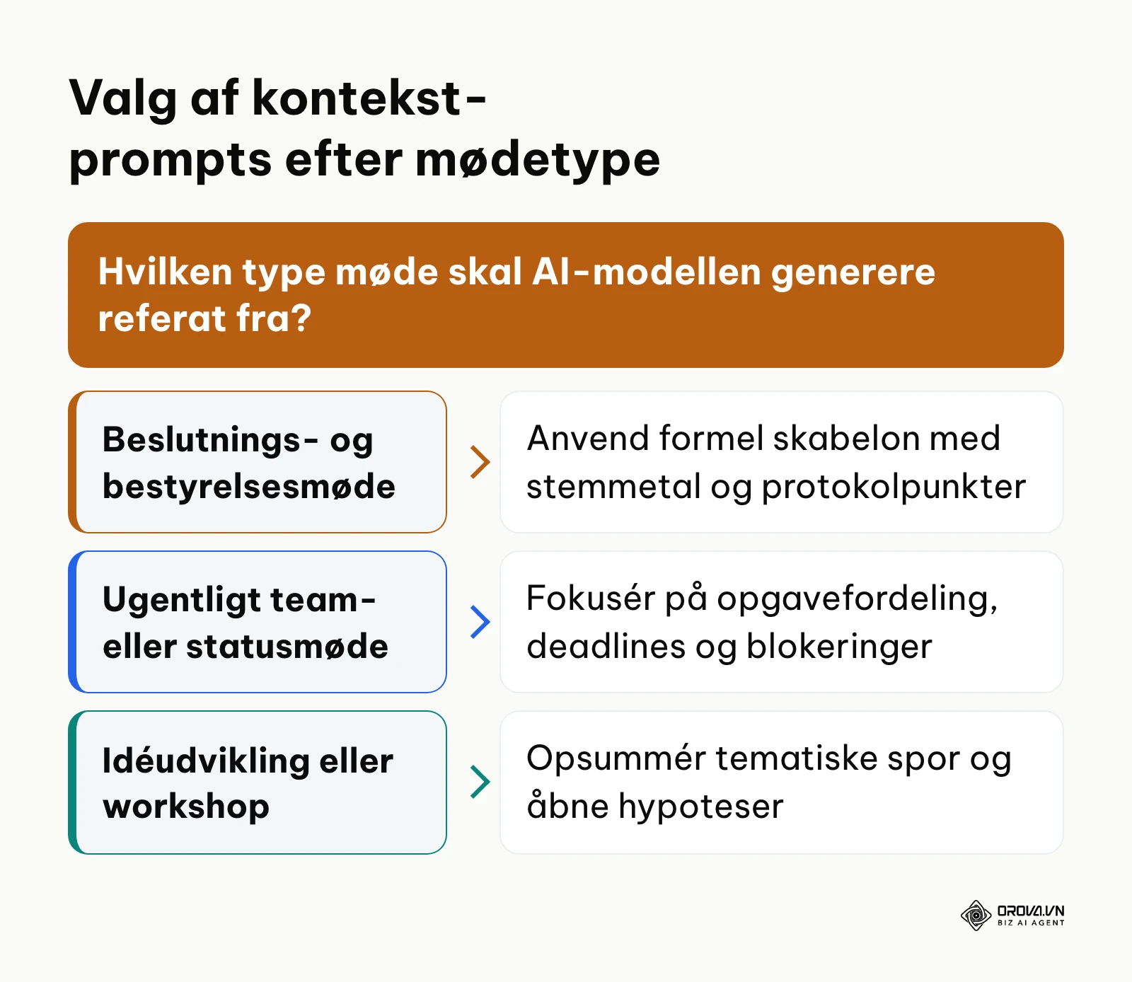 Beslutningstræ for valg af kontekstmodel ud fra mødets formål og formalitetsniveau.