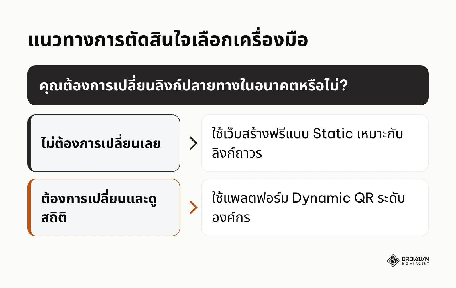 แผนภาพตัดสินใจเลือกเครื่องมือตามเงื่อนไขความต้องการเปลี่ยนลิงก์