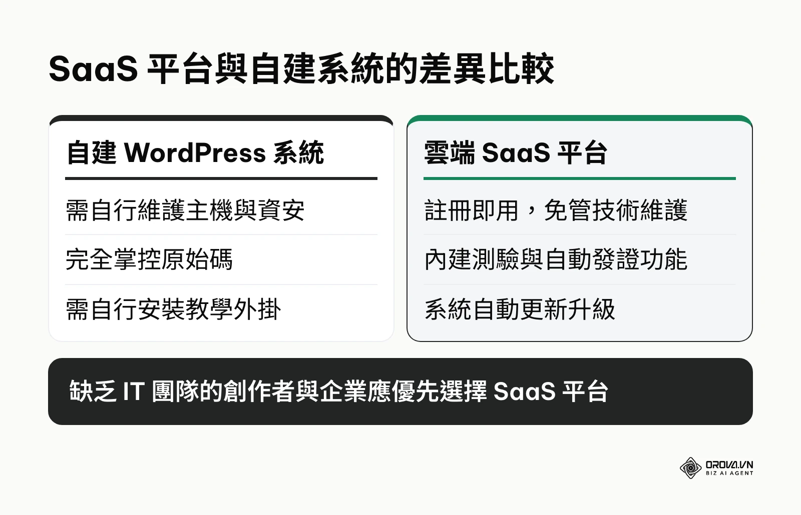對比表比較自建系統與雲端 SaaS 平台的優缺點