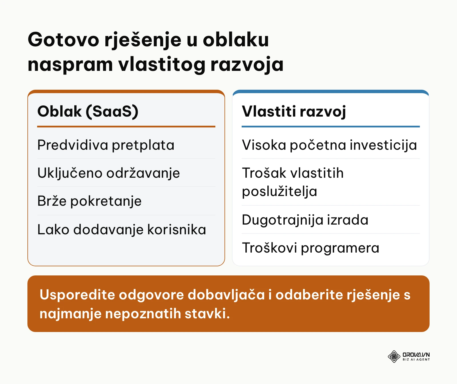 Usporedba gotovog rješenja u oblaku i vlastitog razvoja prema vrstama troška i fleksibilnosti.