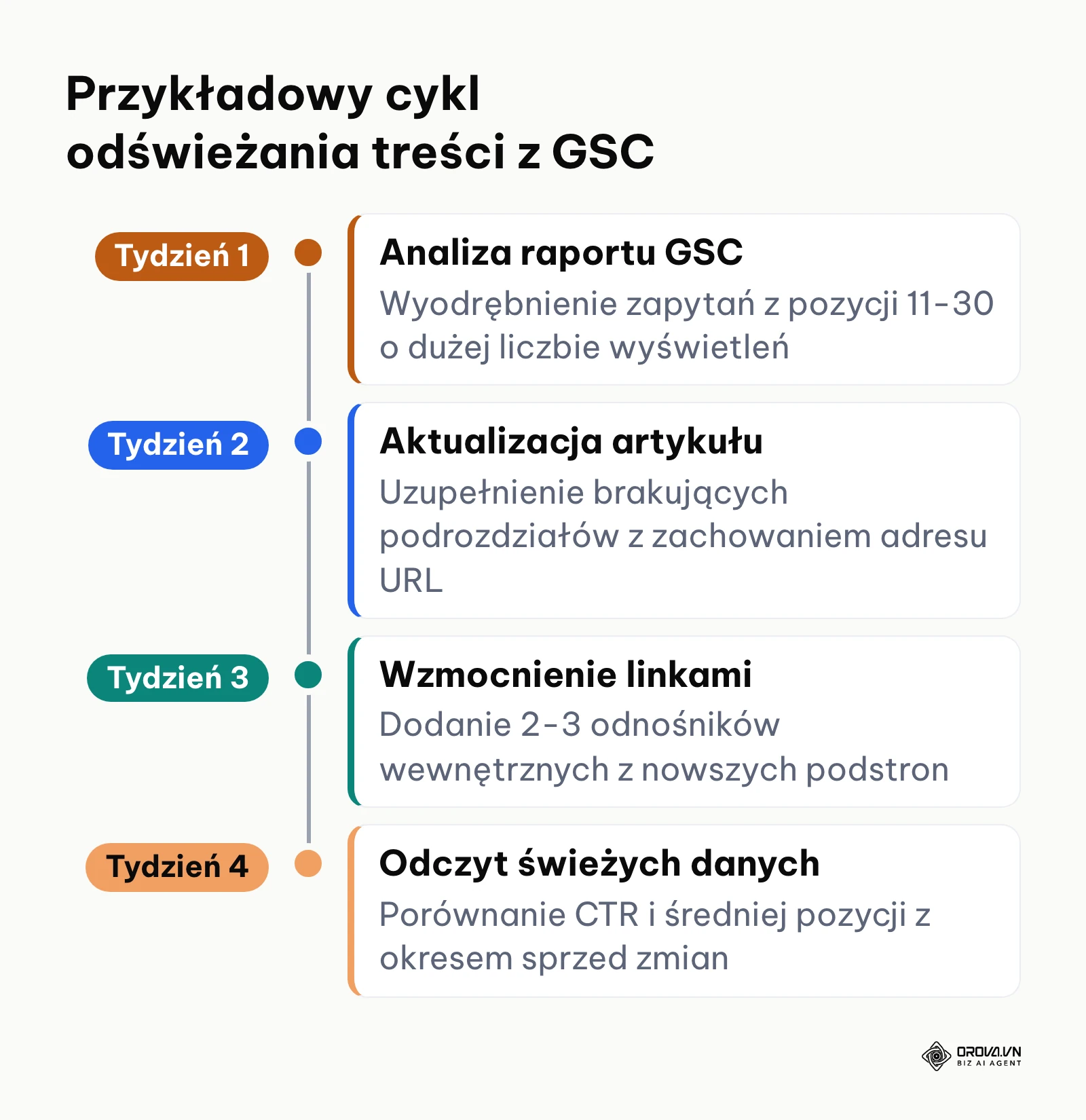 Harmonogram procesu podbijania fraz z drugiej strony Google do TOP 10.
