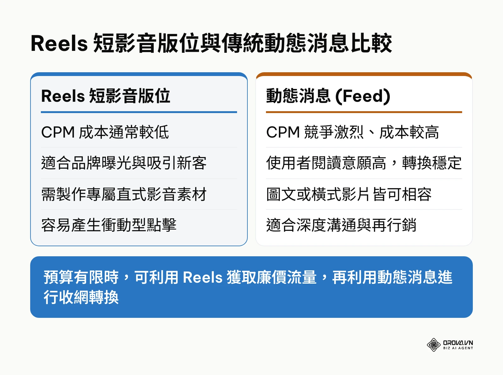 對比 Reels 與動態消息的優缺點，前者 CPM 低但需專屬素材，後者成本高但轉換穩