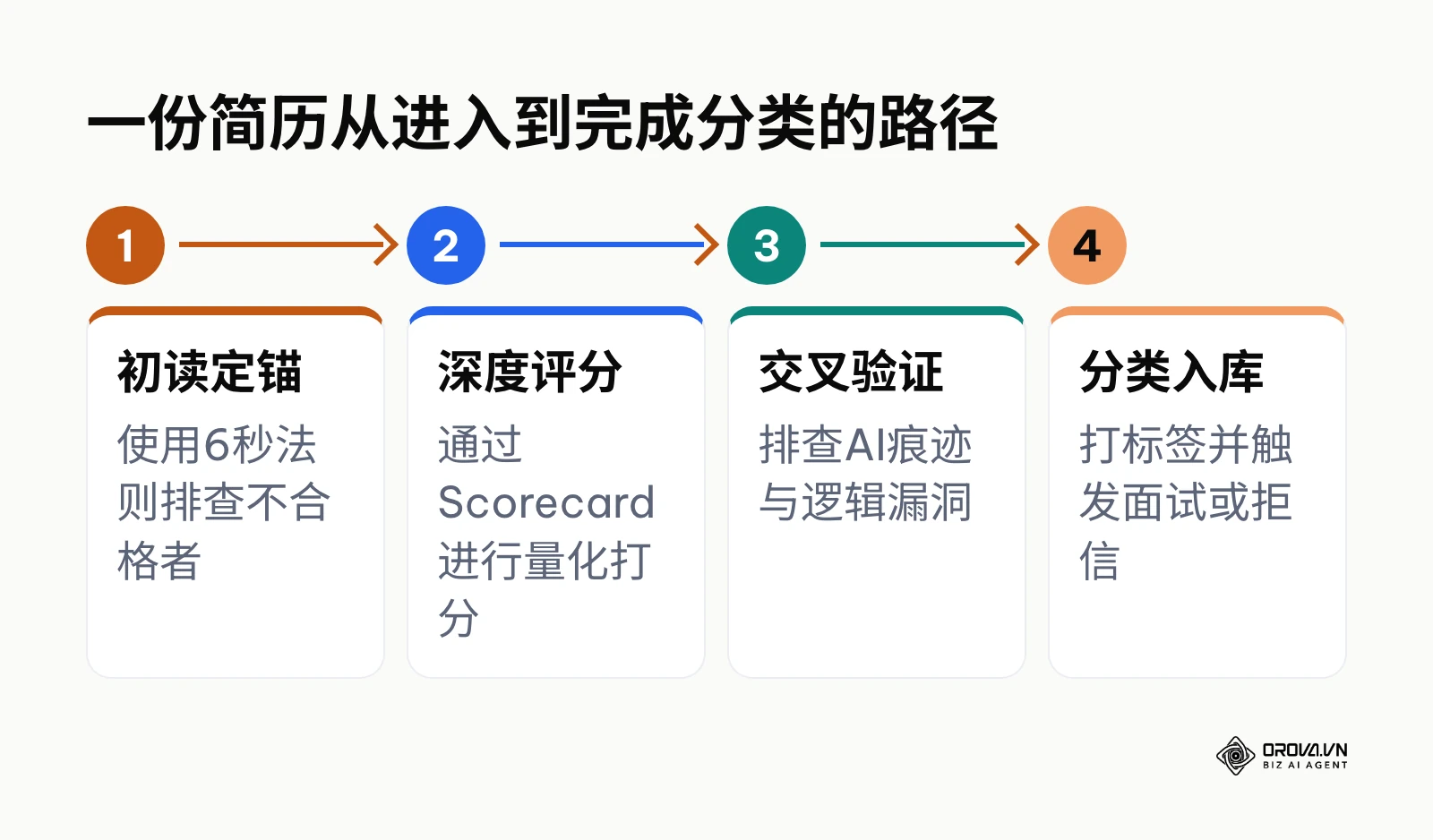 四步流程图：初读定锚、深度评分、交叉验证、分类入库