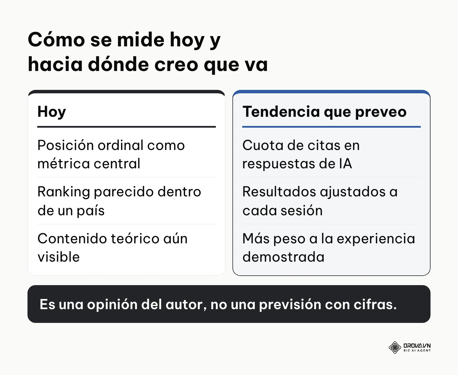 Comparación entre la forma actual de medir la posición y la tendencia que prevé el autor.