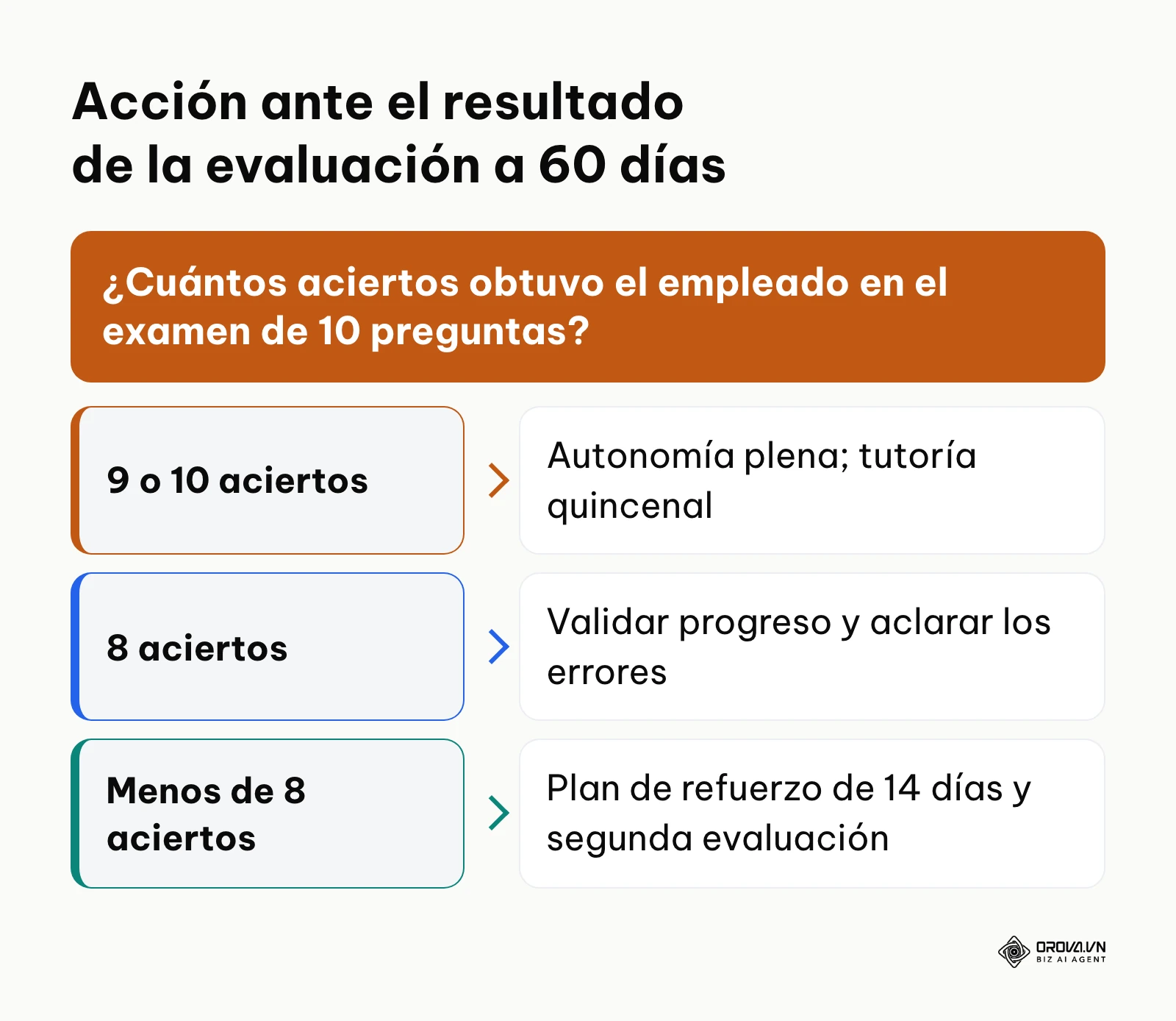 Árbol de decisión para determinar los pasos a seguir según la calificación del test de conocimientos.