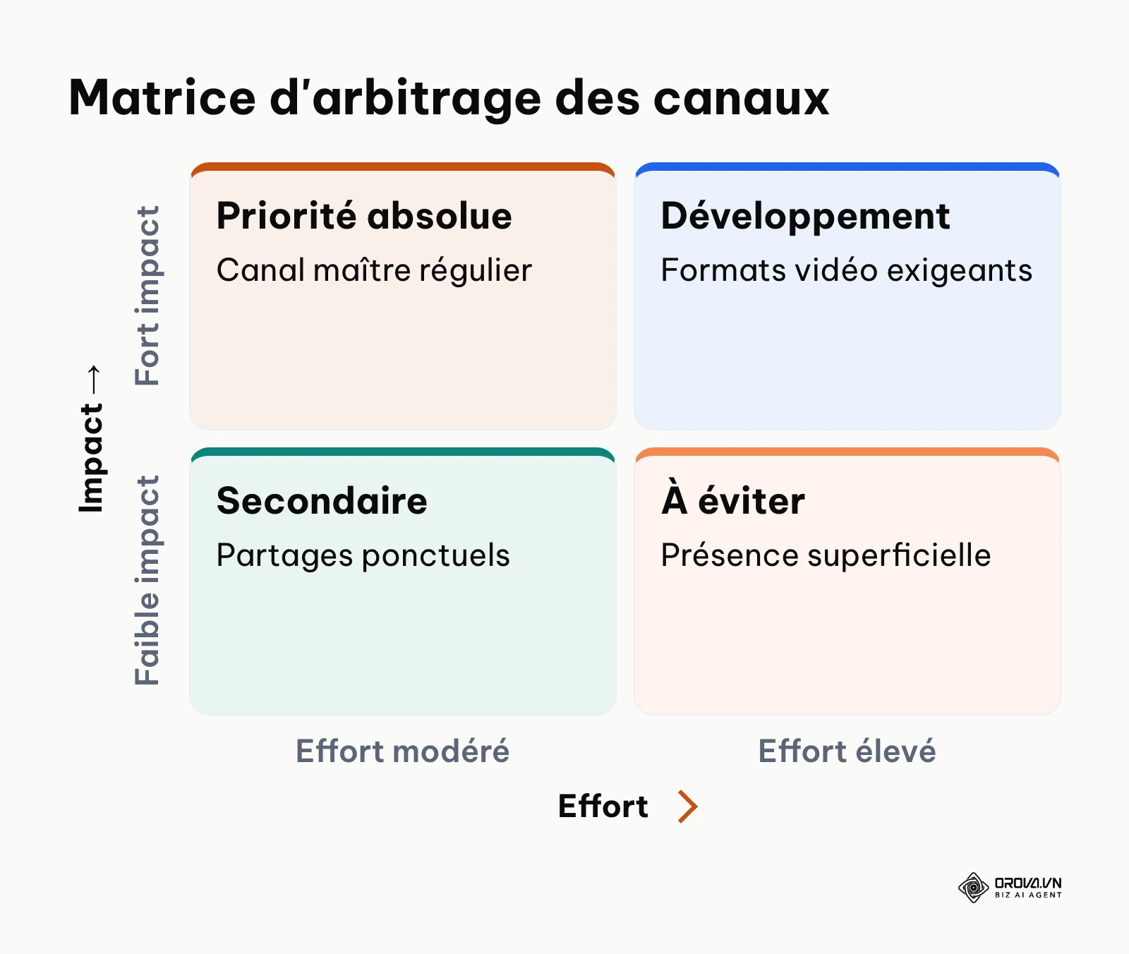 Matrice comparant les canaux sociaux selon l'effort de production et l'impact commercial.