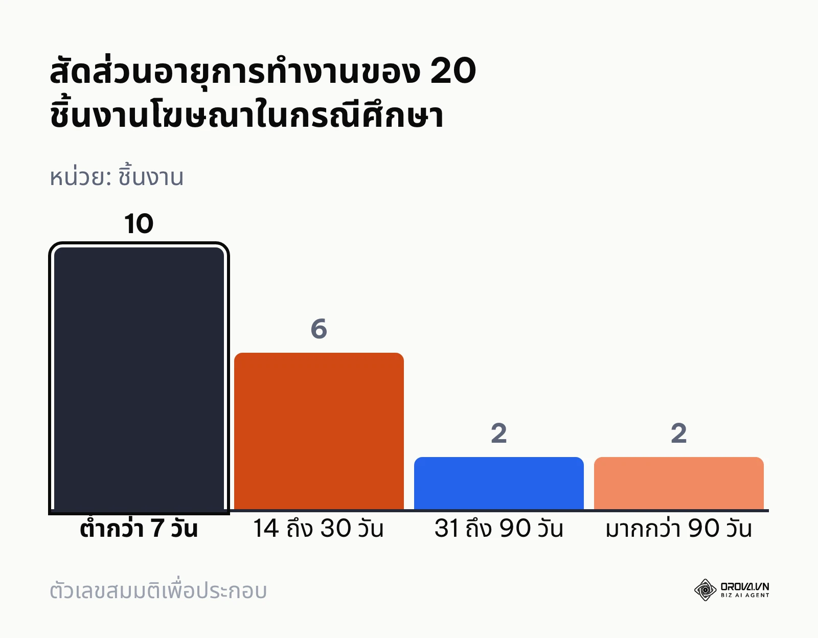 แผนภูมิแท่งแสดงการกระจายตัวของอายุชิ้นงานโฆษณา 20 รายการของแบรนด์ตัวอย่าง