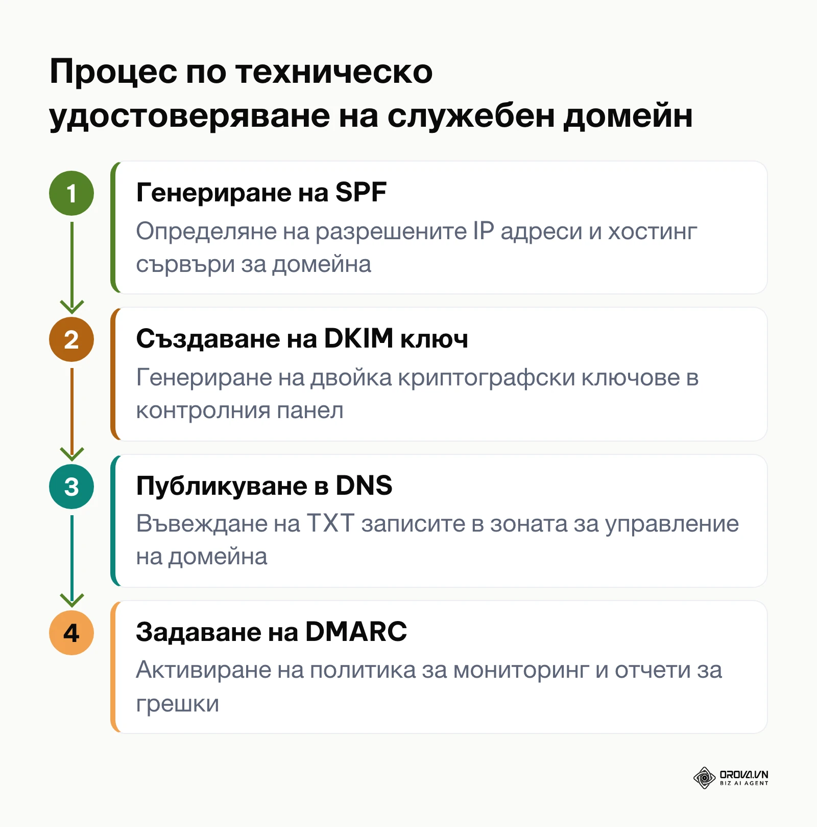 Блок-схема на четирите етапа за конфигуриране на DNS записи за защита на пощенски домейн