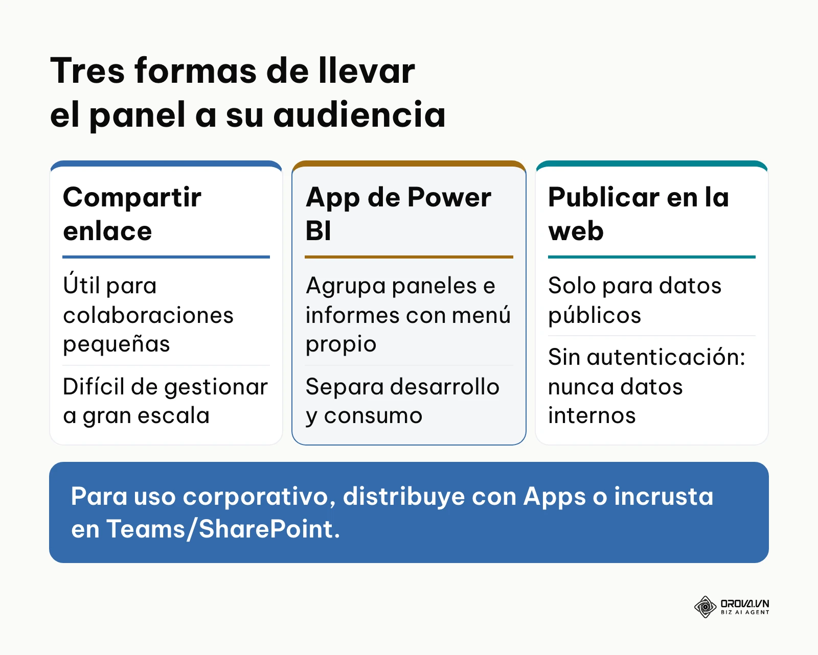 Comparación entre compartir un enlace, distribuir con una App y publicar en la web