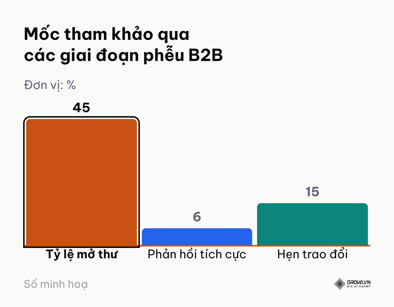 Biểu đồ mốc tham khảo tỷ lệ mở thư, phản hồi và hẹn trao đổi khi tìm kiếm khách hàng doanh nghiệp
