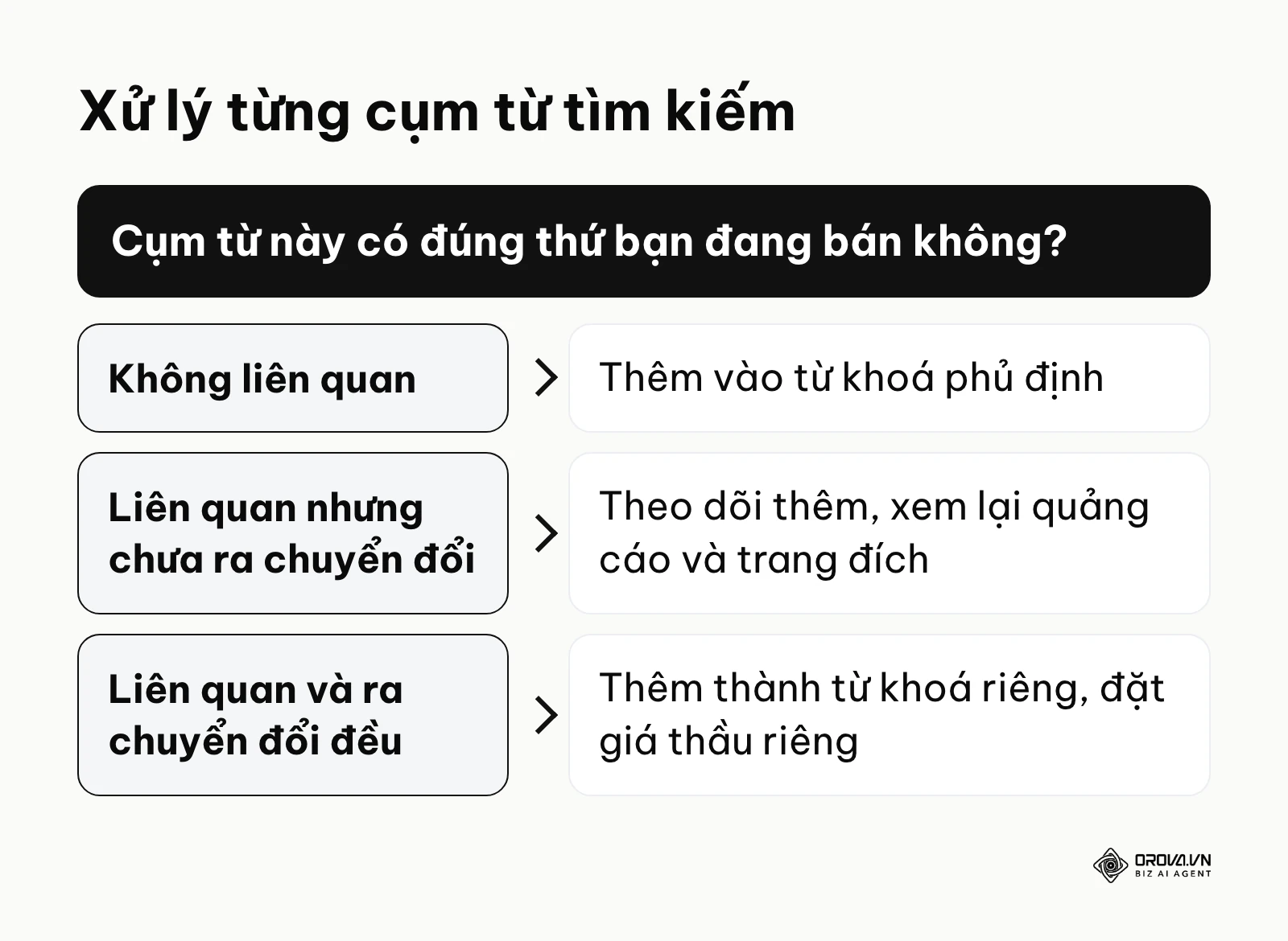 Khung quyết định ba hướng xử lý khi đọc báo cáo cụm từ tìm kiếm.