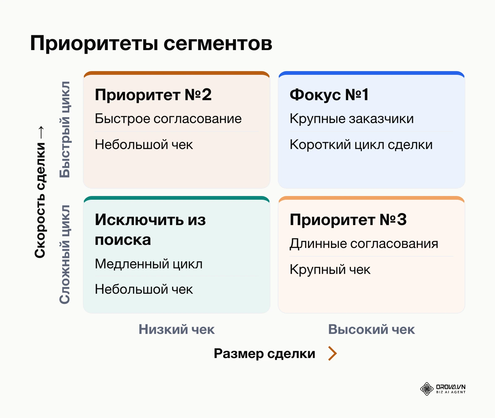 Матрица приоритетов сегментов по скорости согласования и потенциалу сделки