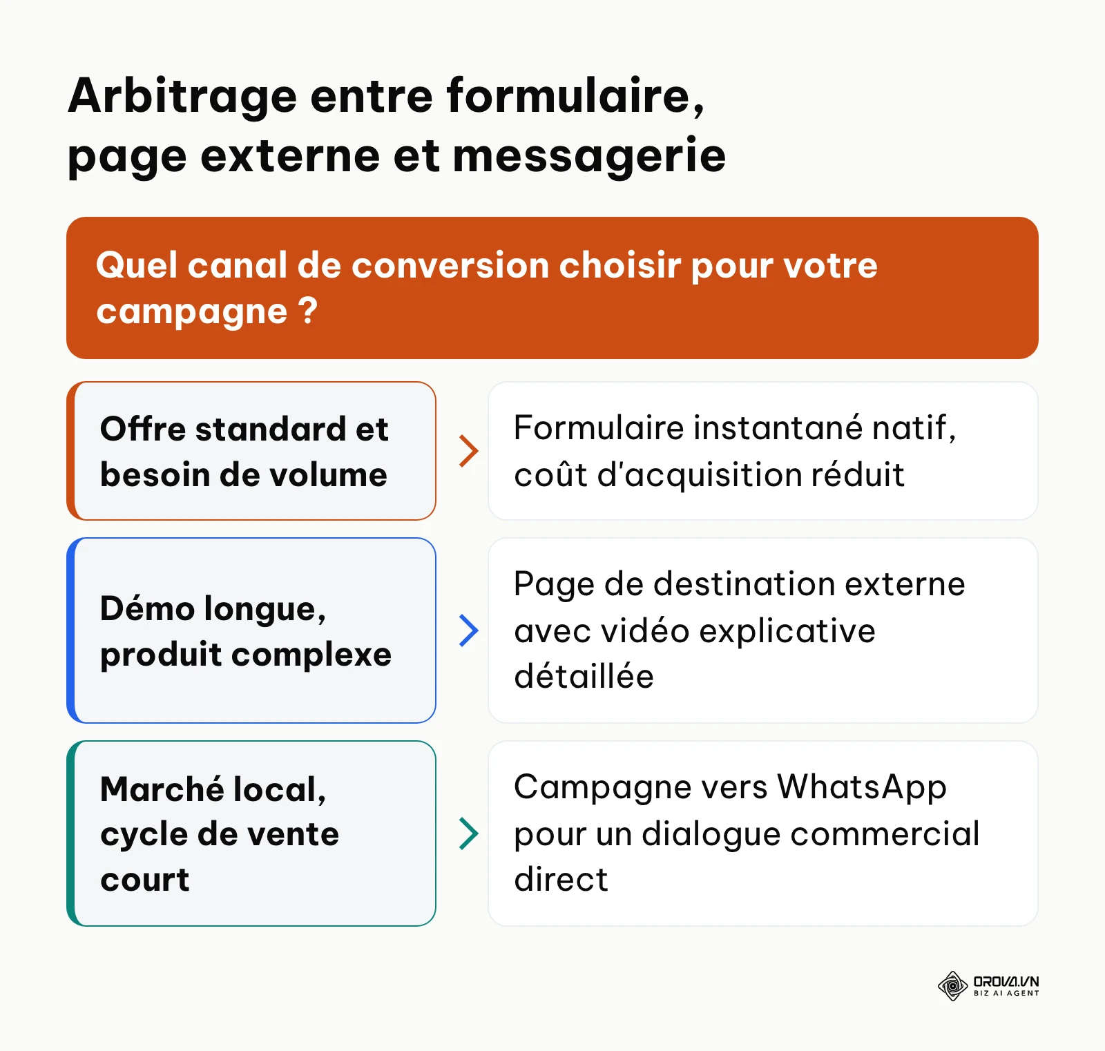 Arbre décisionnel pour choisir entre formulaire instantané, landing page et application de messagerie