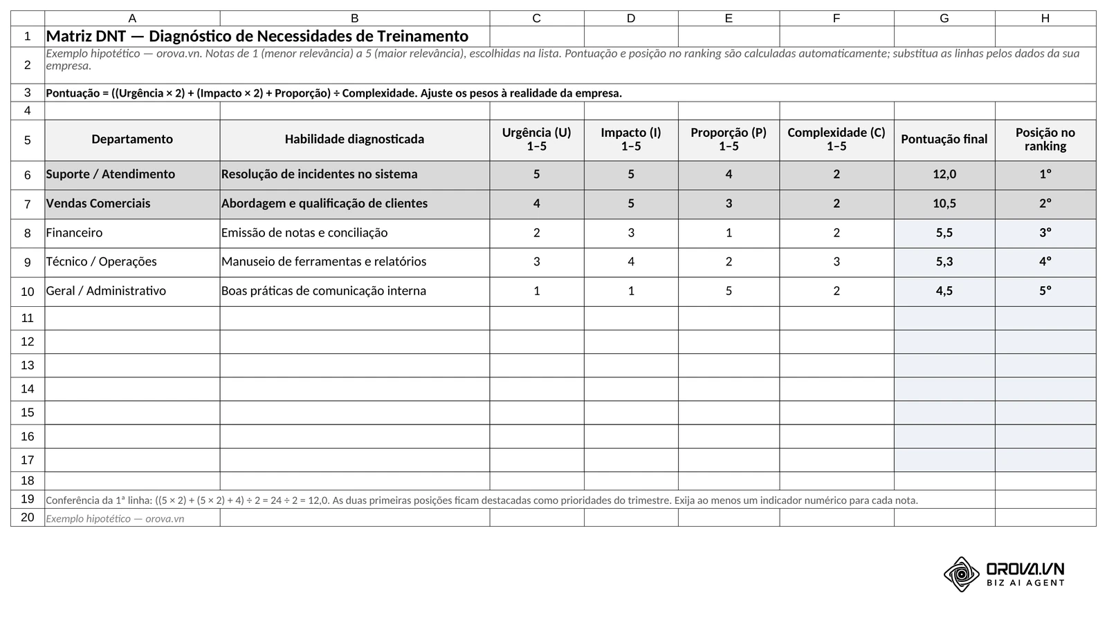 Aba Matriz DNT: notas de 1 a 5 para urgência, impacto, proporção e complexidade, com pontuação final e posição no ranking calculadas por fórmula e as duas primeiras prioridades destacadas.