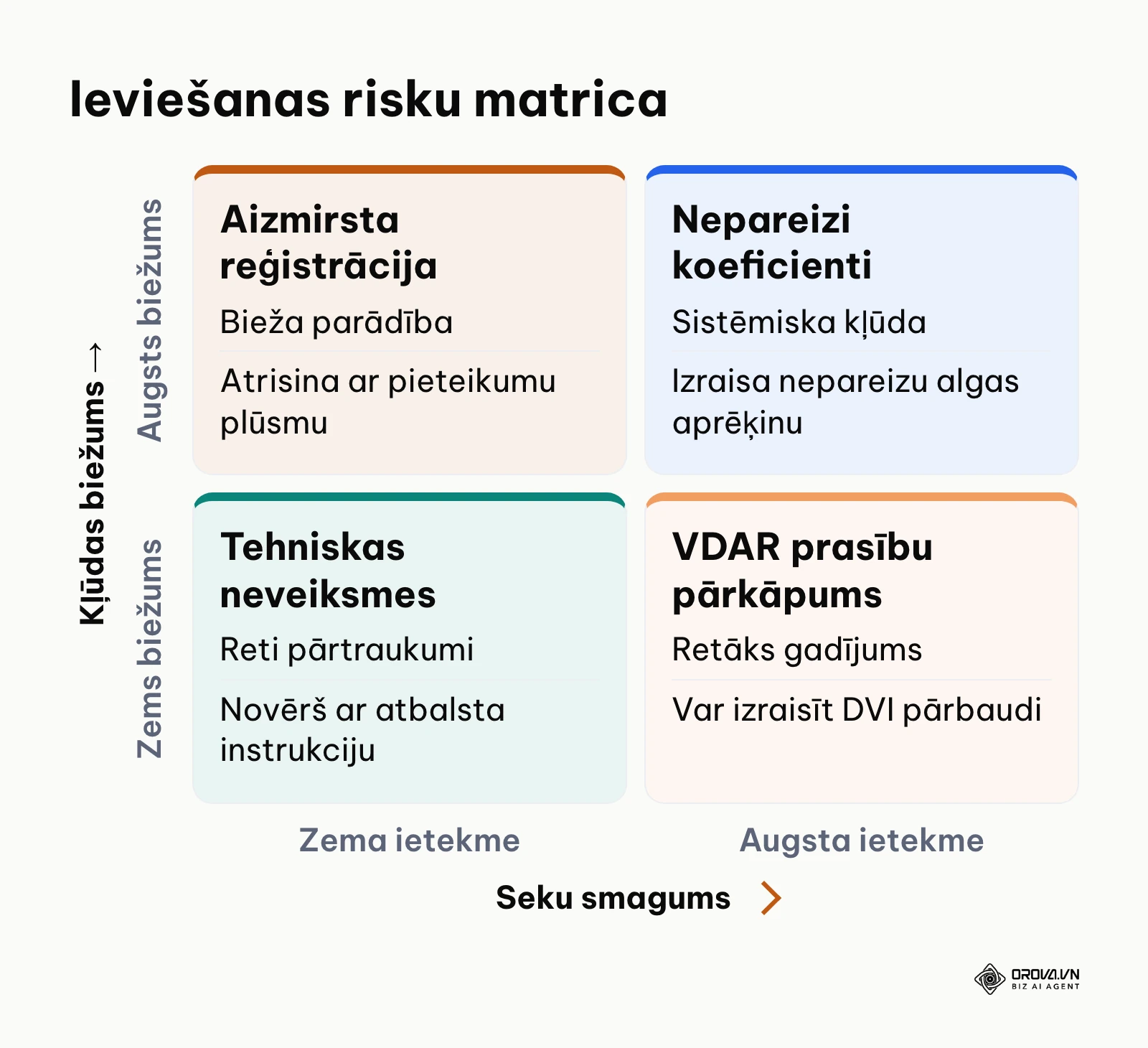 Divdimensiju matrica darba laika uzskaites kļūdu un risku prioritizēšanai