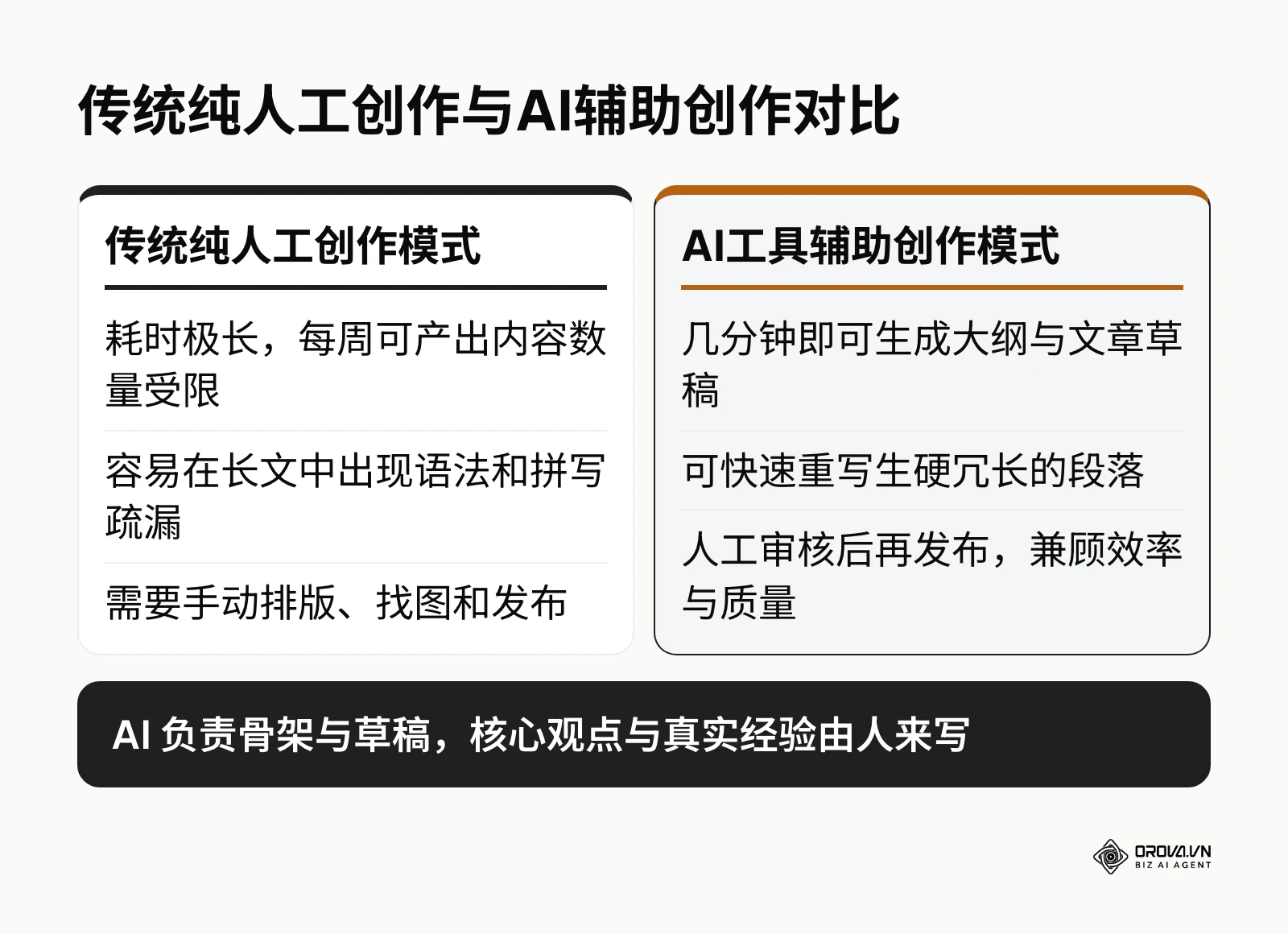 传统纯人工创作与AI工具辅助创作在效率和质量上的差异对比