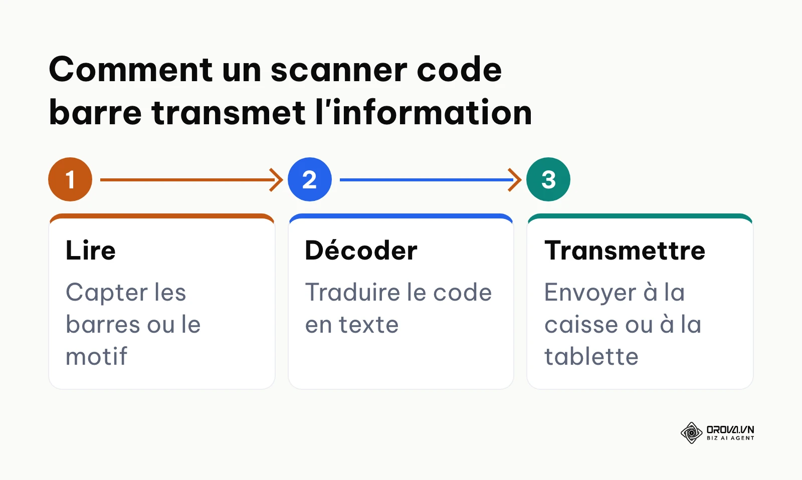 Les trois étapes de fonctionnement d'un scanner code barre : lire, décoder, transmettre.
