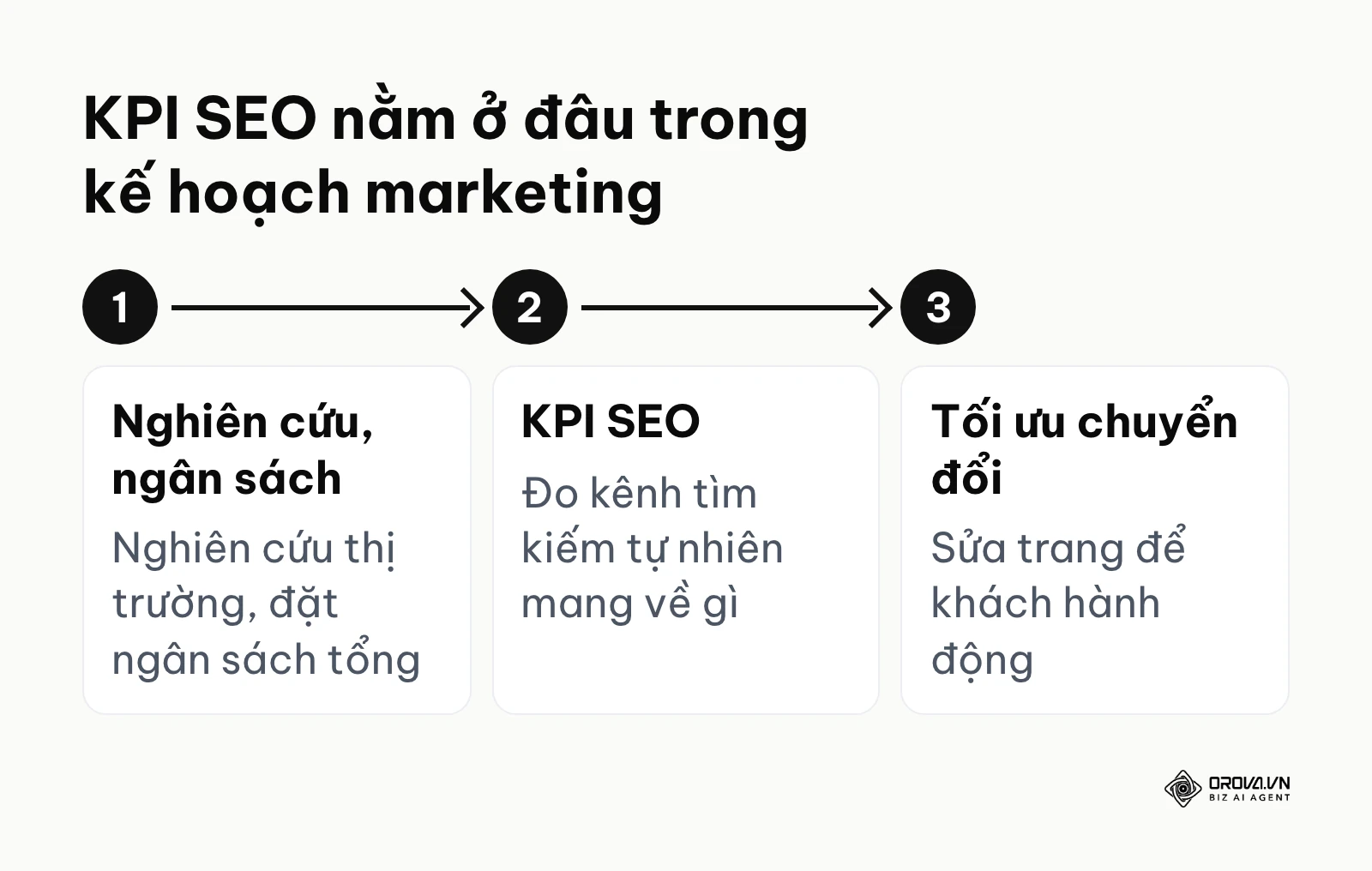 Vị trí của KPI SEO trong kế hoạch marketing: sau nghiên cứu và ngân sách, trước tối ưu chuyển đổi