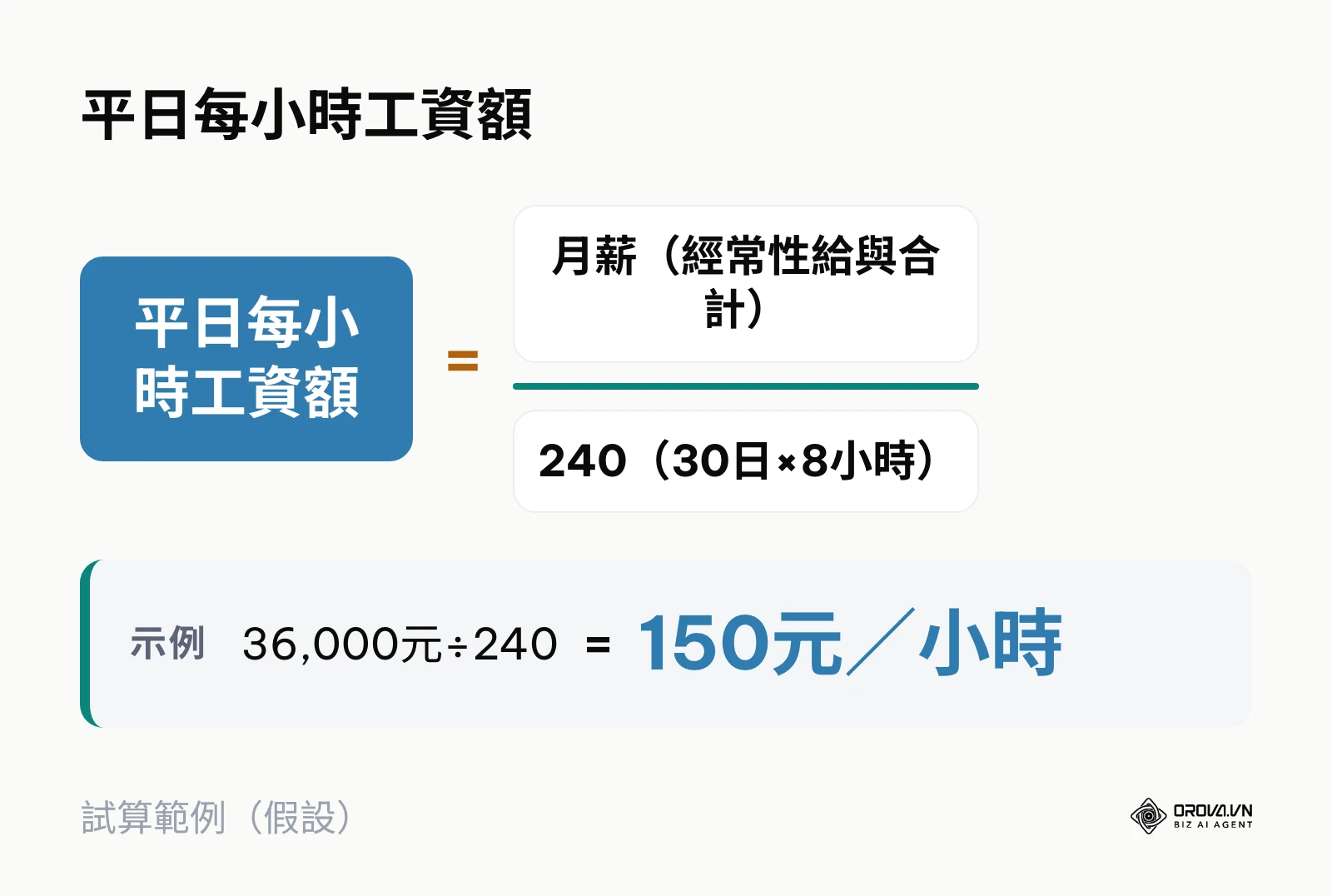 平日每小時工資額＝月薪÷240的計算公式