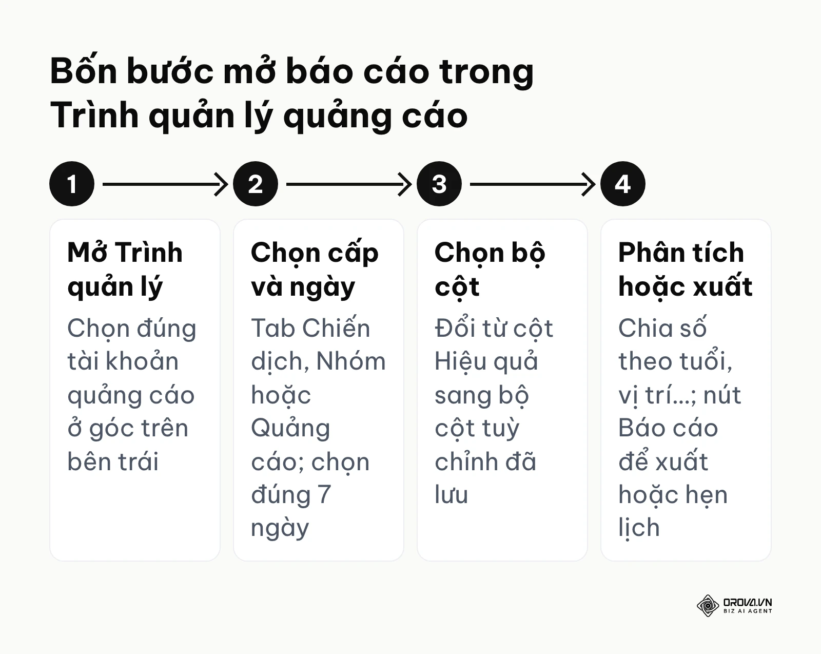 Sơ đồ bốn bước mở và đọc báo cáo quảng cáo Facebook trong Trình quản lý quảng cáo.