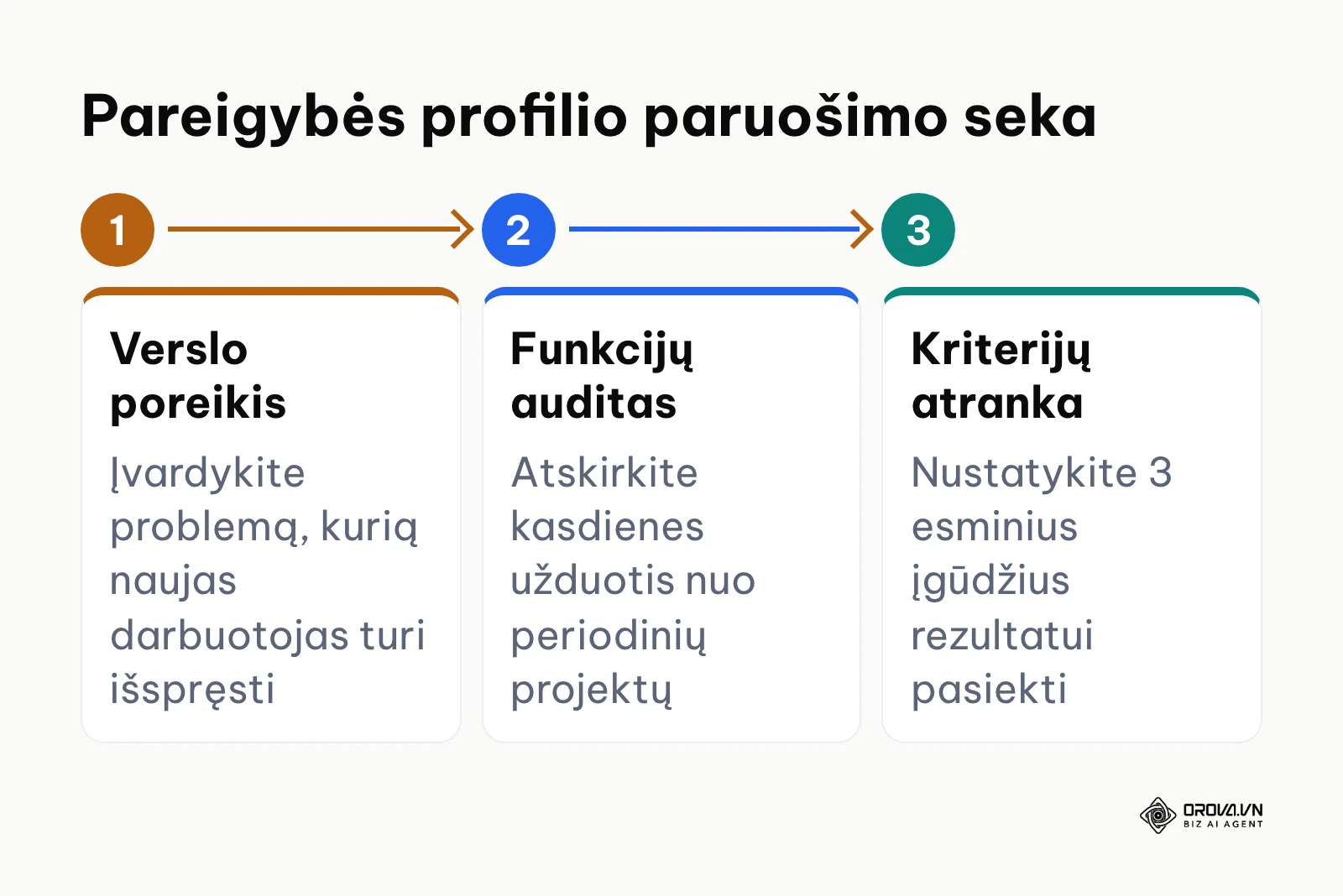Pareigybės profilio paruošimo seka iš trijų etapų