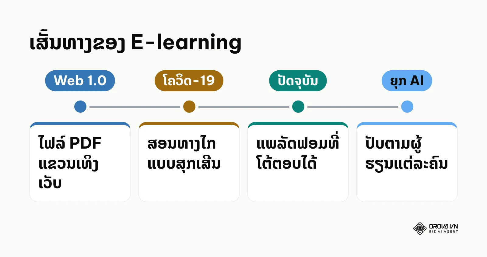 ວິວັດທະນາການຂອງ E-learning