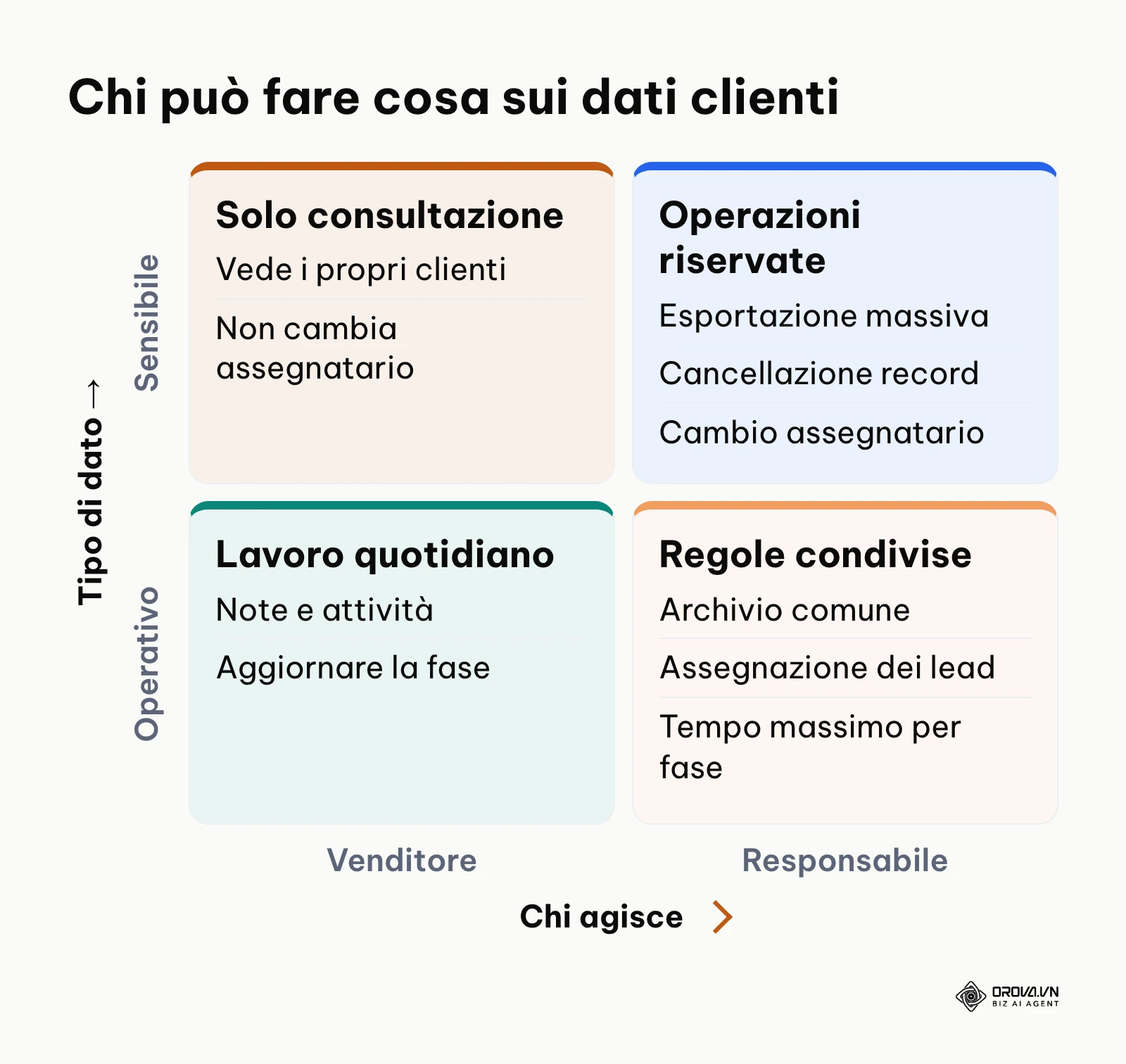 Matrice dei permessi sui dati clienti: cosa può fare il venditore e cosa resta al responsabile, per dati operativi e sensibili