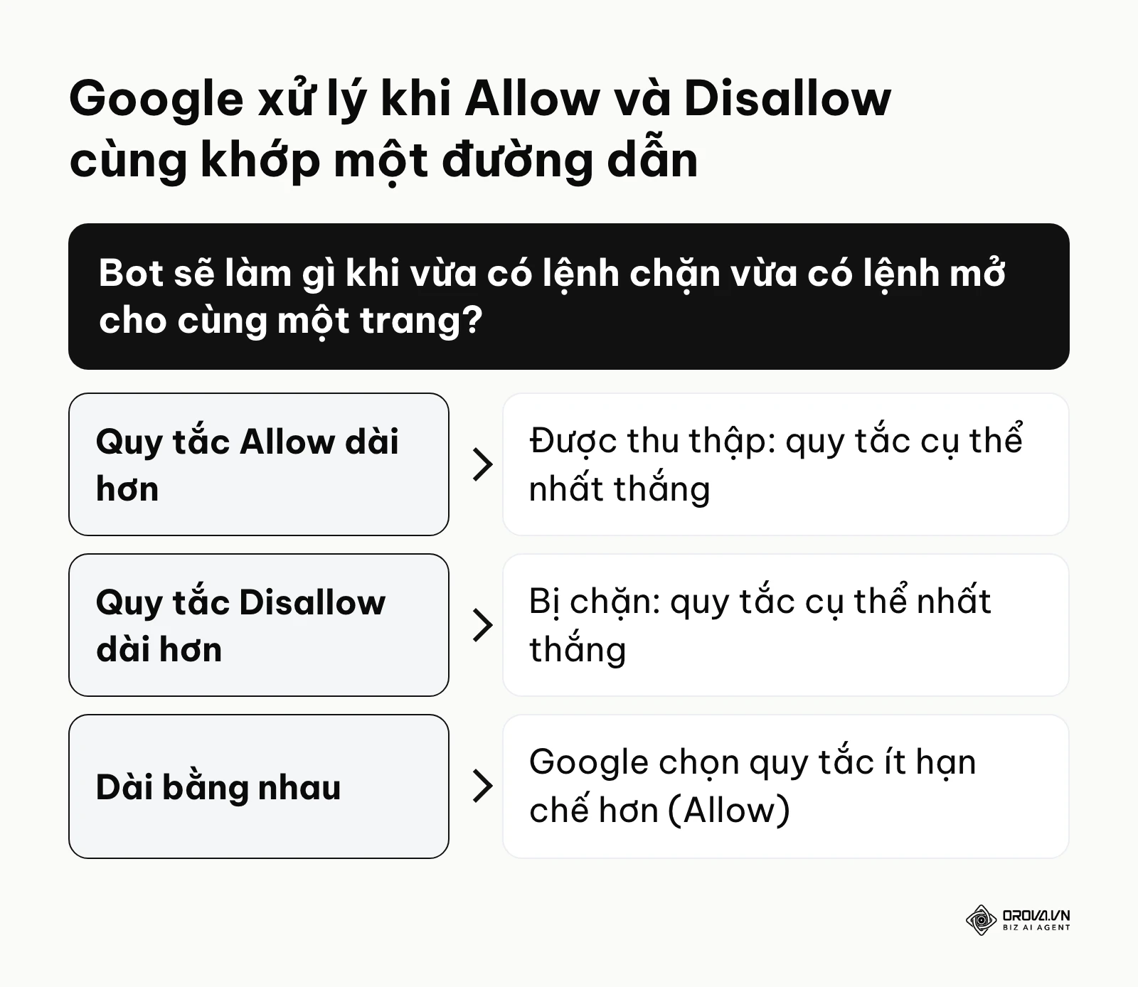 Sơ đồ cây quyết định cách Googlebot xử lý xung đột lệnh