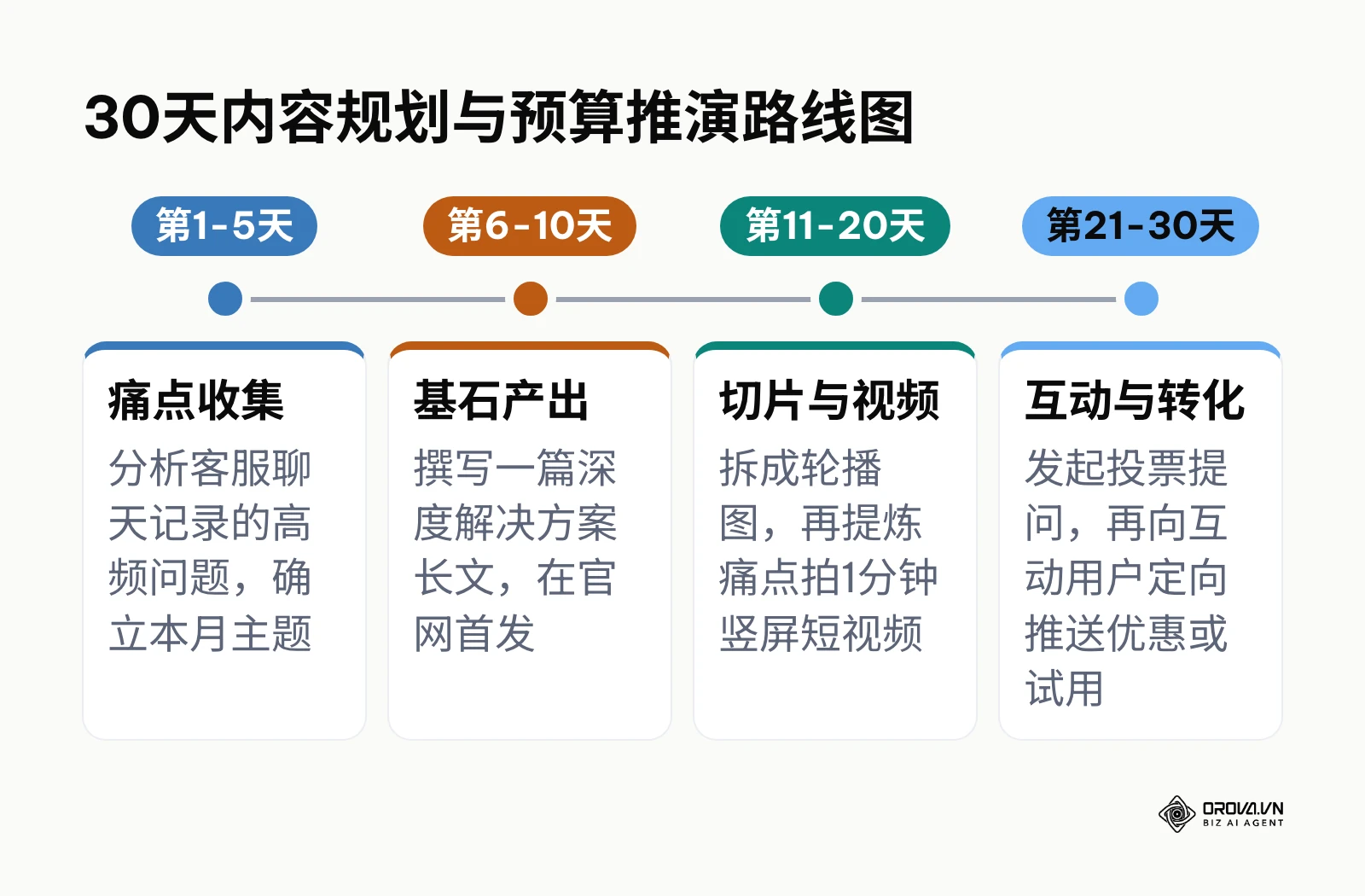 30天内容规划路线图：痛点收集、基石产出、切片与视频、互动与转化