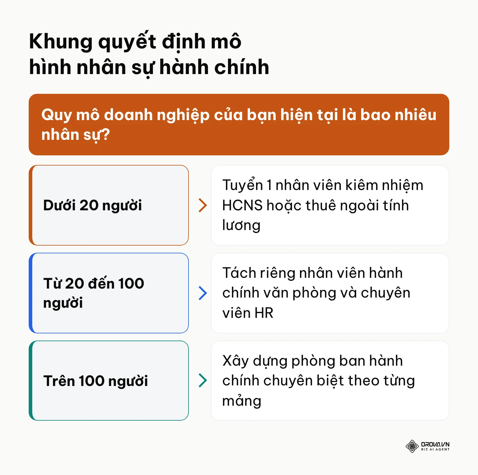 Sơ đồ khung quyết định lựa chọn mô hình tuyển dụng nhân viên hành chính theo quy mô doanh nghiệp