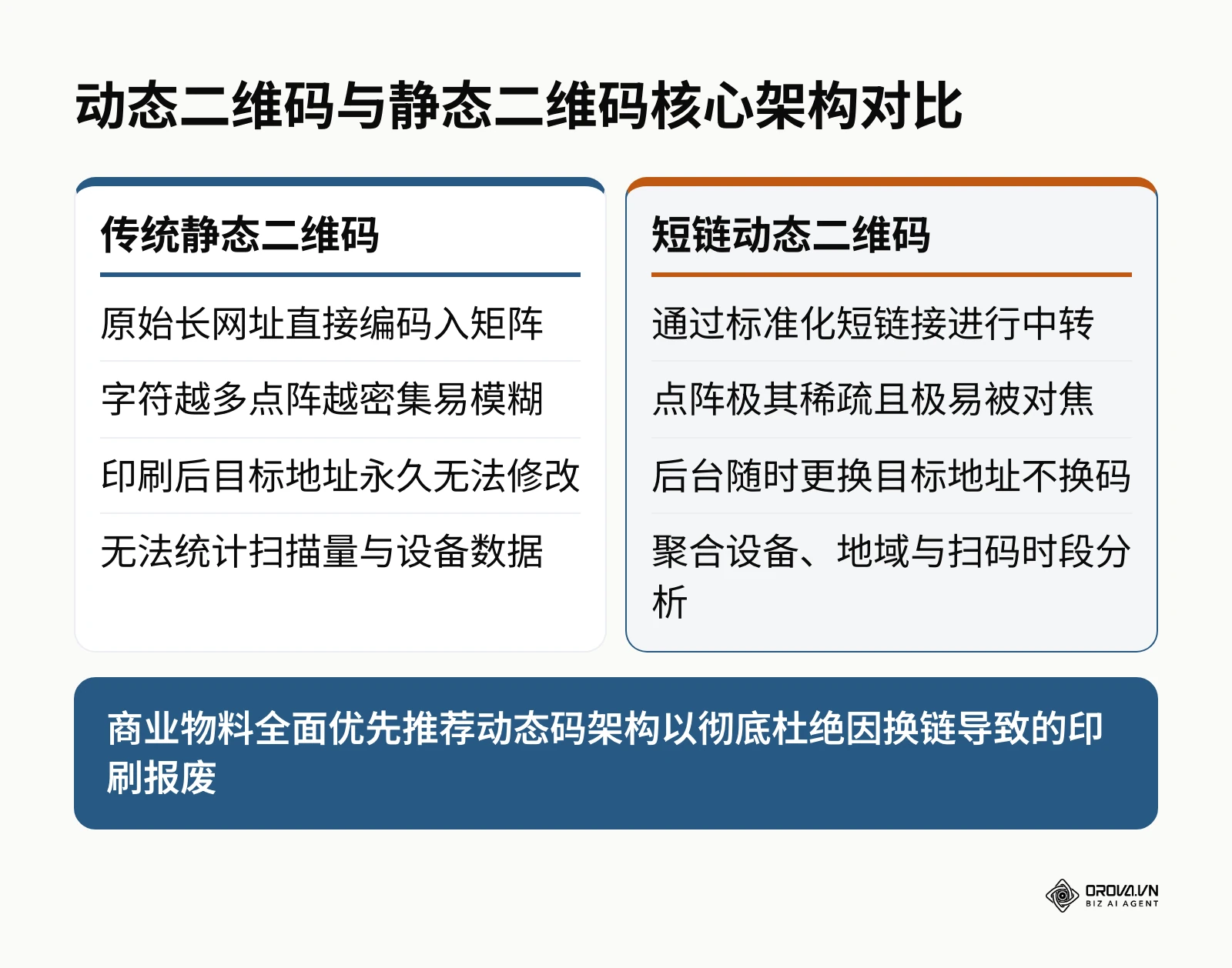 静态二维码与动态二维码在密度、维护性与数据监测层面的对比