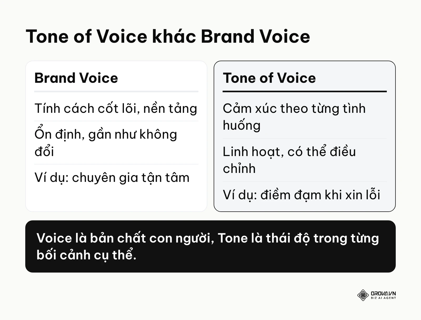 Bảng so sánh chi tiết giữa Tone of Voice và Brand Voice