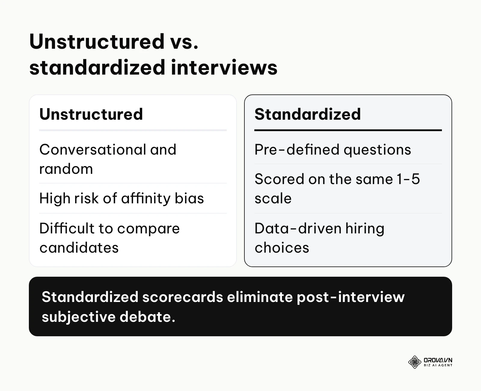 A comparison showing the superiority of standardized interview scorecards over unstructured formats
