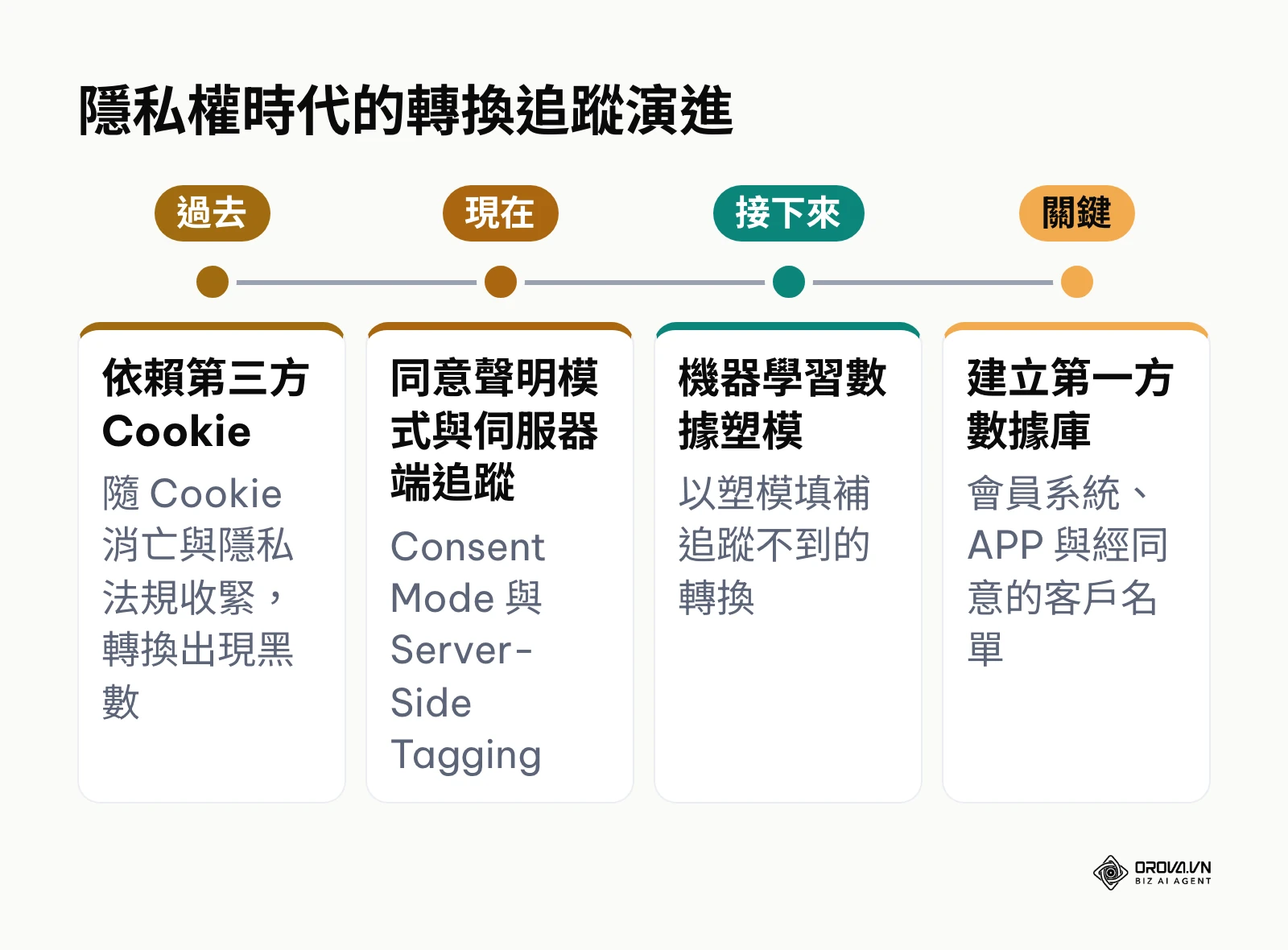 從第三方 Cookie、同意聲明模式、數據塑模到第一方數據的轉換追蹤演進