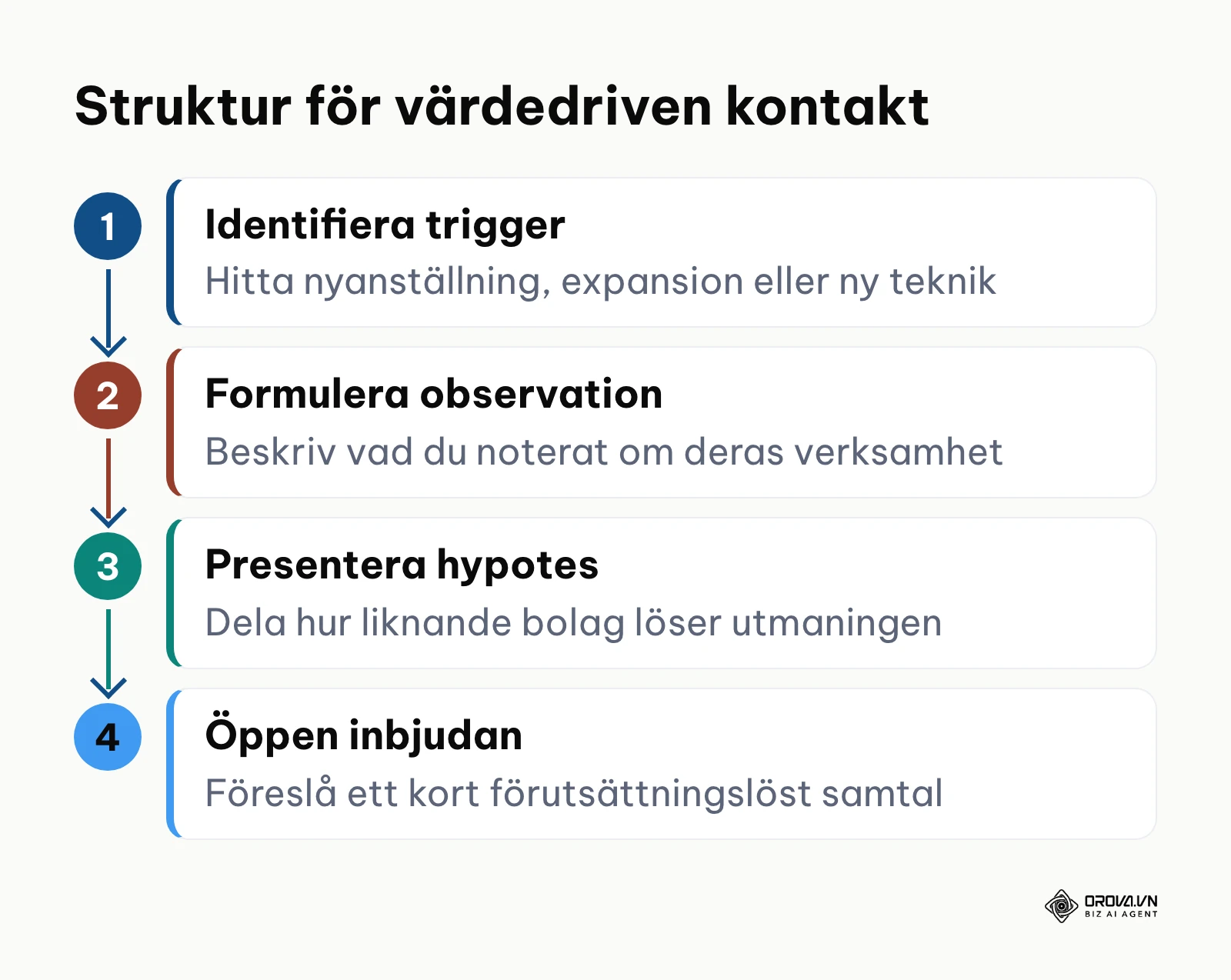Flöde i fyra steg för att utforma ett triggerbaserat budskap till potentiella kunder.