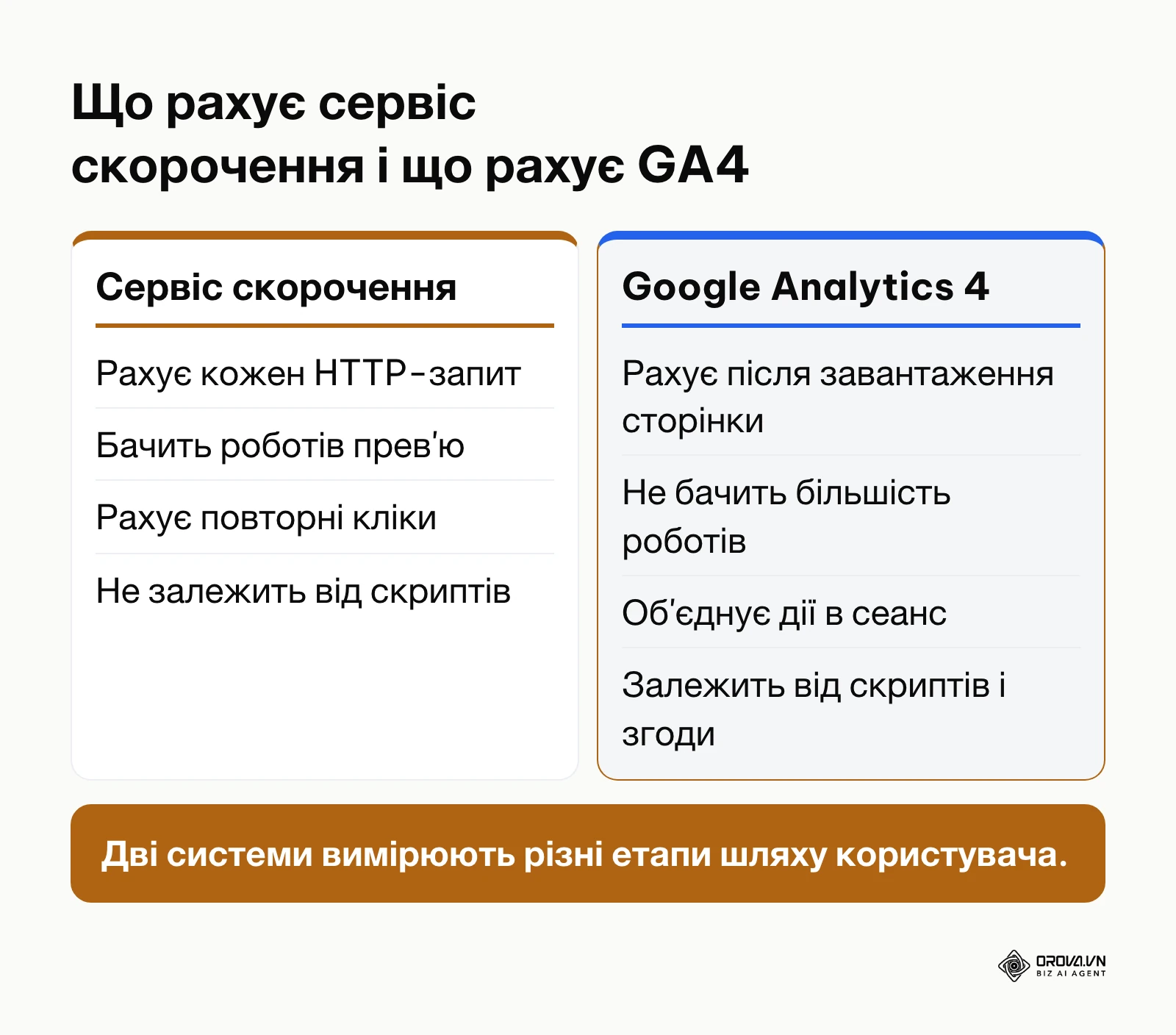 Порівняння обліку переходів у сервісі скорочення та в Google Analytics 4