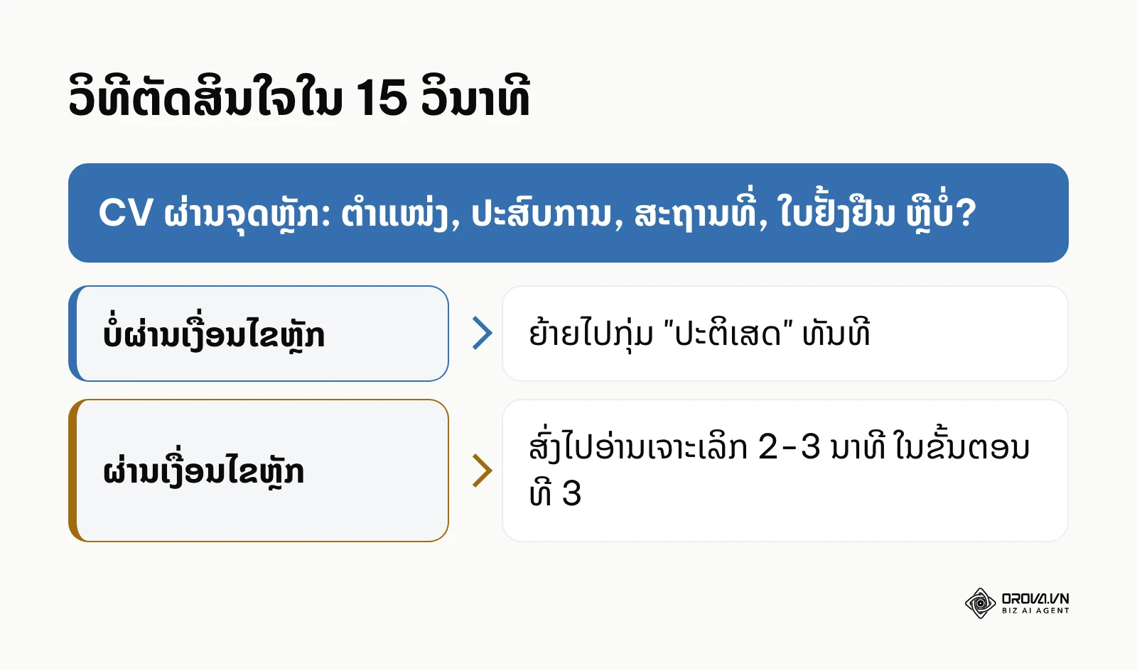 ແຜນວາດການຕັດສິນໃຈຄັດກອງເບື້ອງຕົ້ນໃນ 15 ວິນາທີ